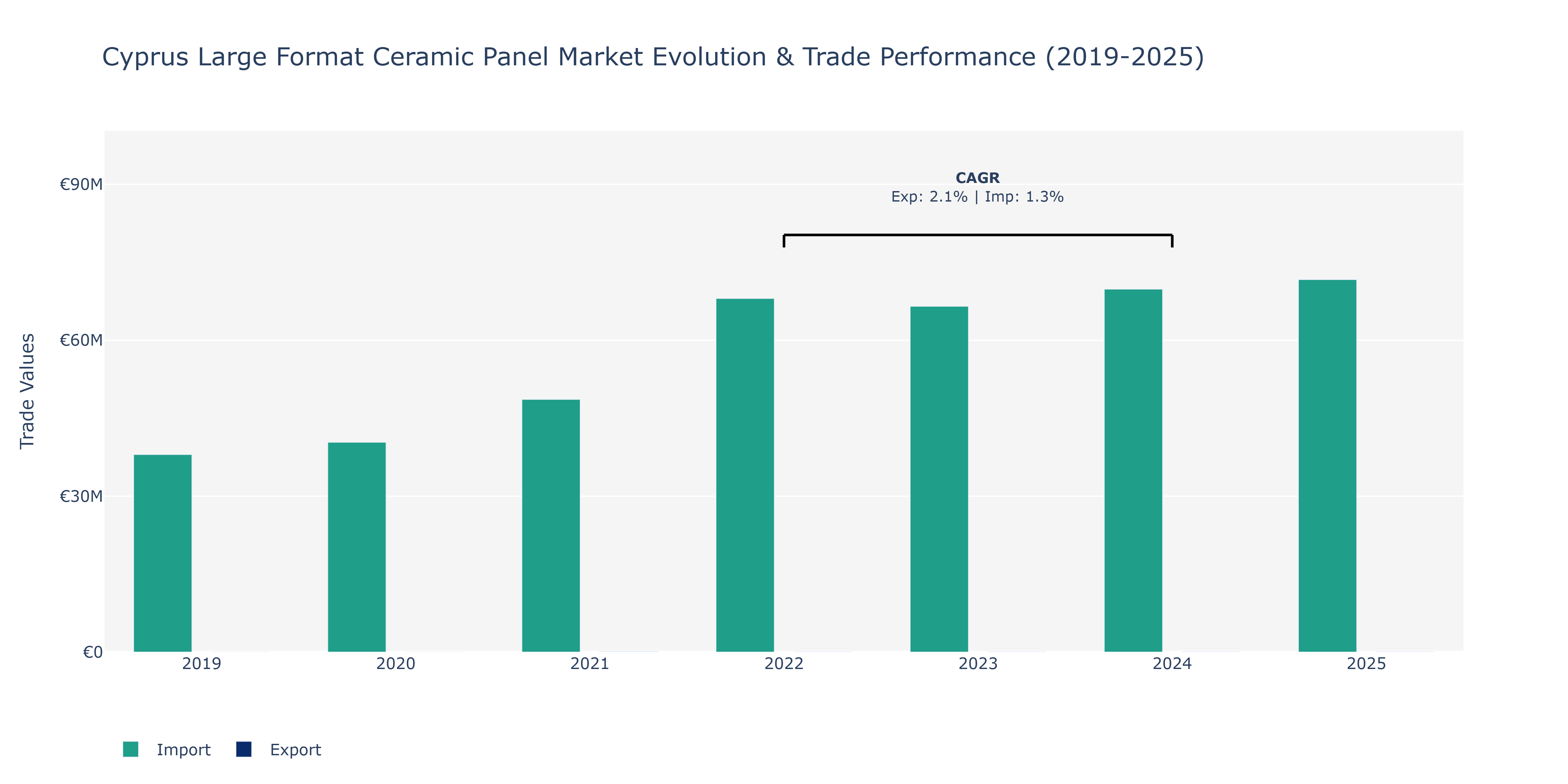 Cyprus Large Format Ceramic Panel Market: Production & Trade Performance (2019-2025)