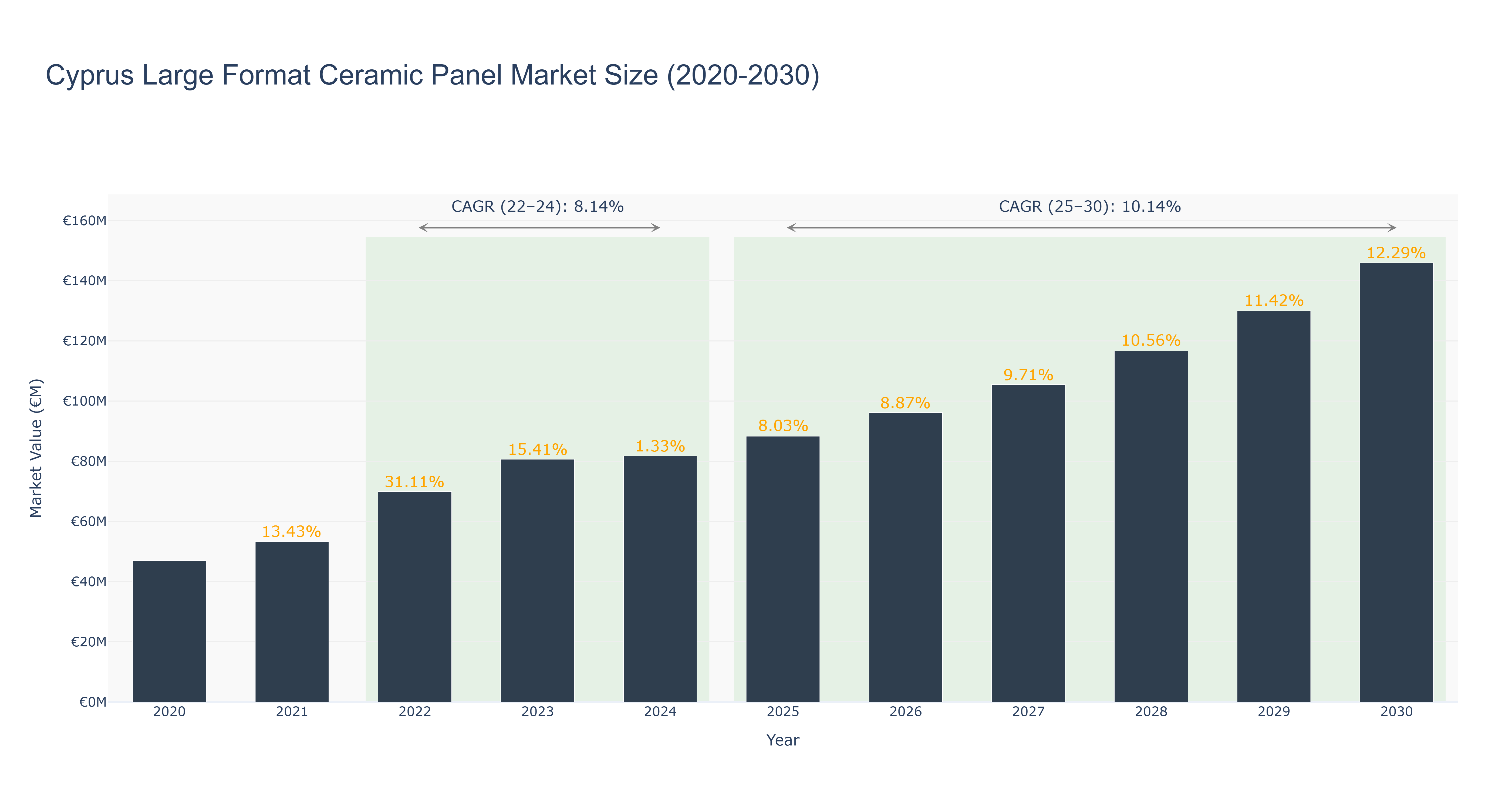 Cyprus Large Format Ceramic Panel Market Size (2020-2030)