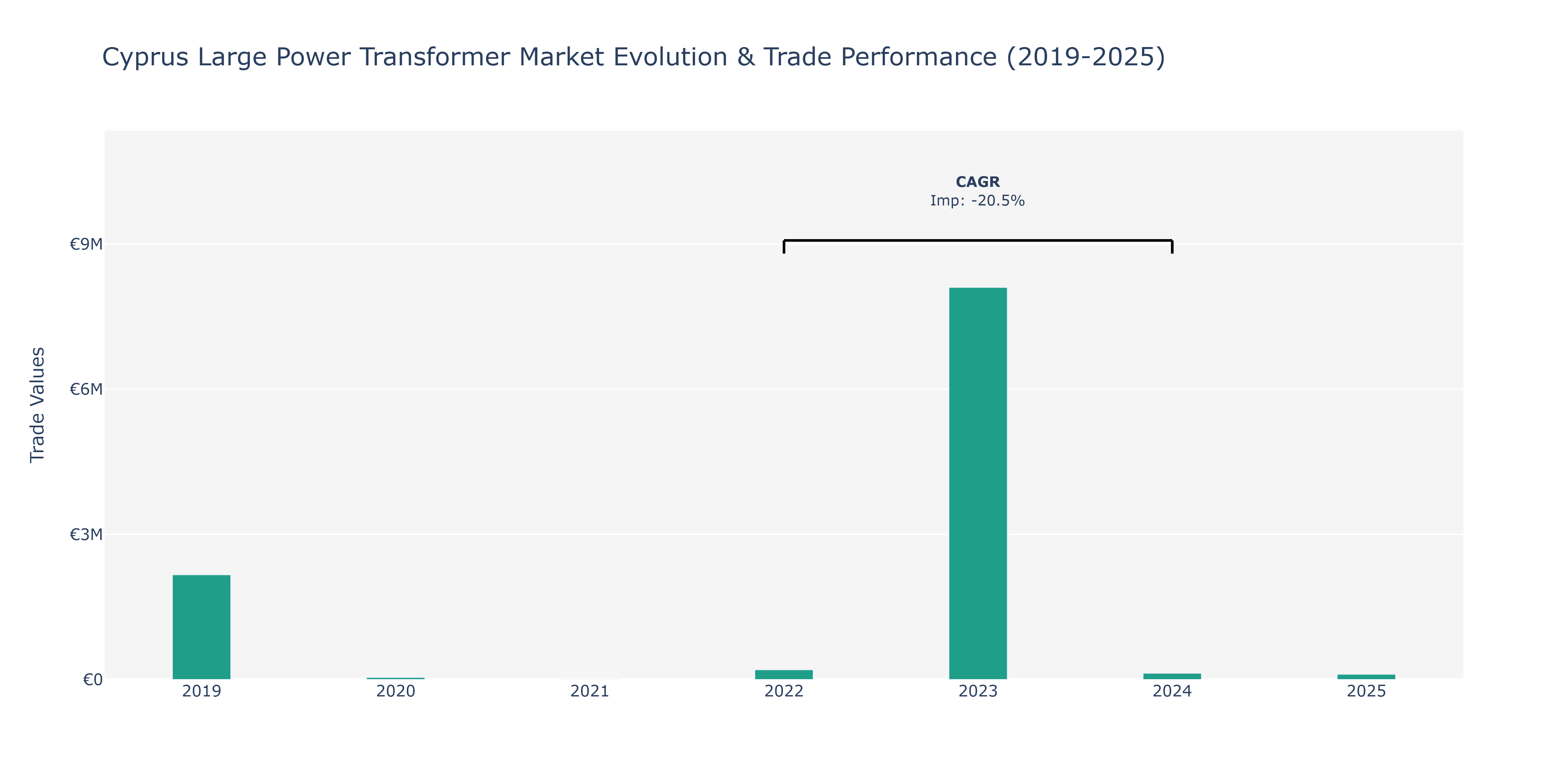 Cyprus Large Power Transformer Market: Production & Trade Performance (2019-2025)