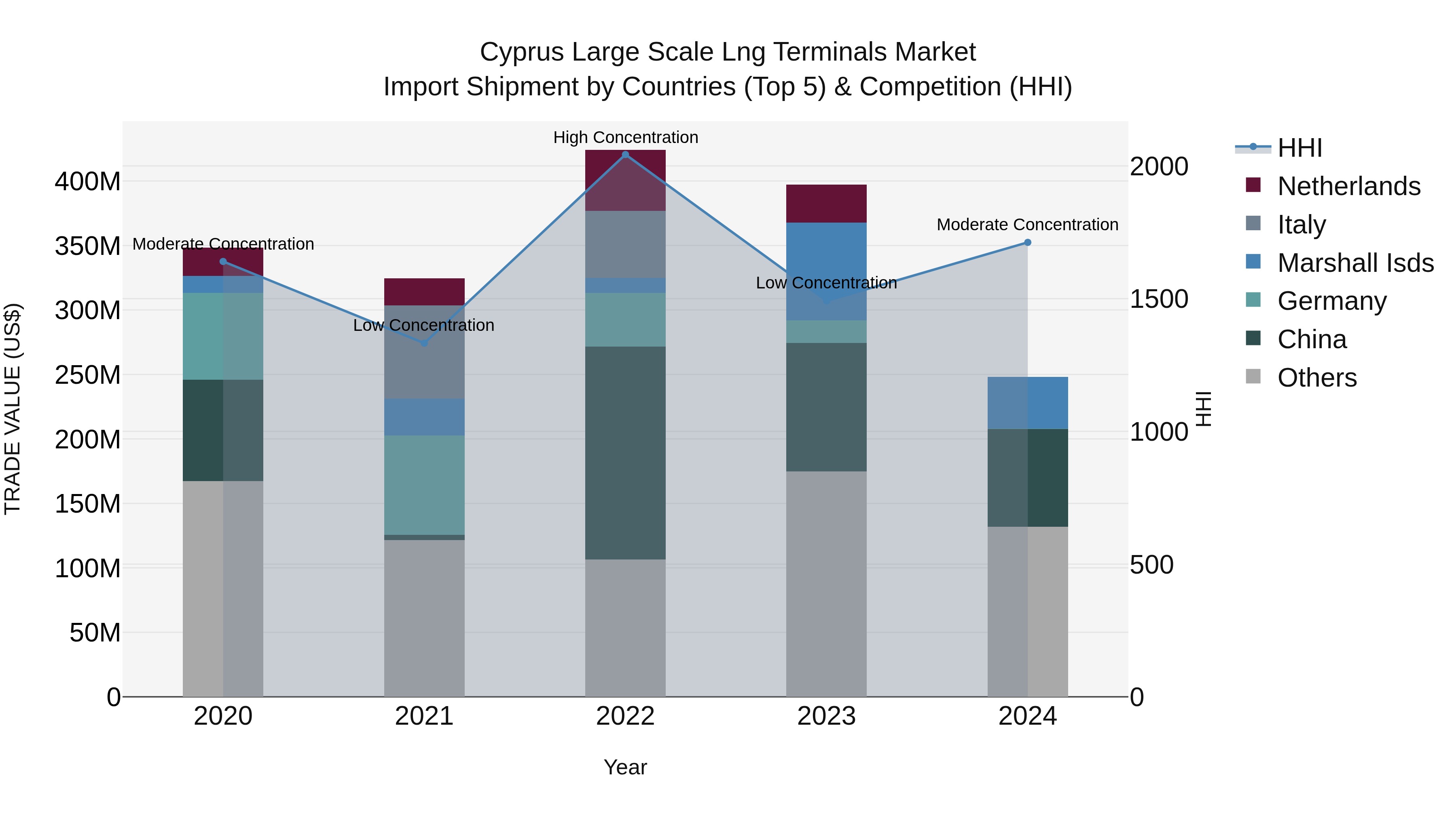 Cyprus Large Scale Lng Terminals Market Import Shipment by Countries (Top 5) & Competition (HHI)