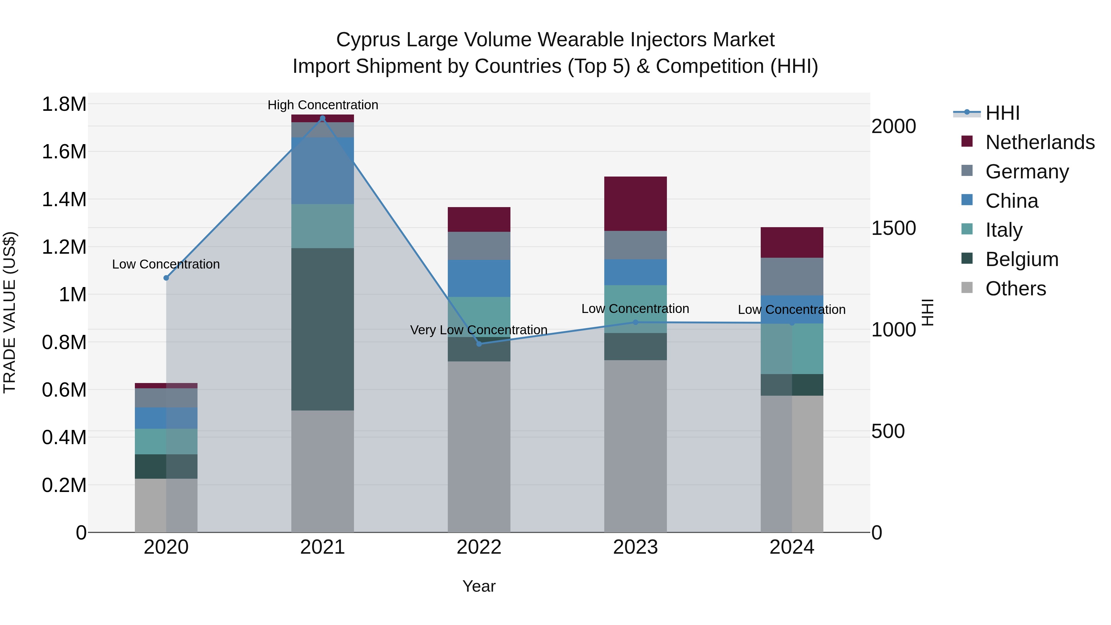 Cyprus Large Volume Wearable Injectors Market Import Shipment by Countries (Top 5) & Competition (HHI)