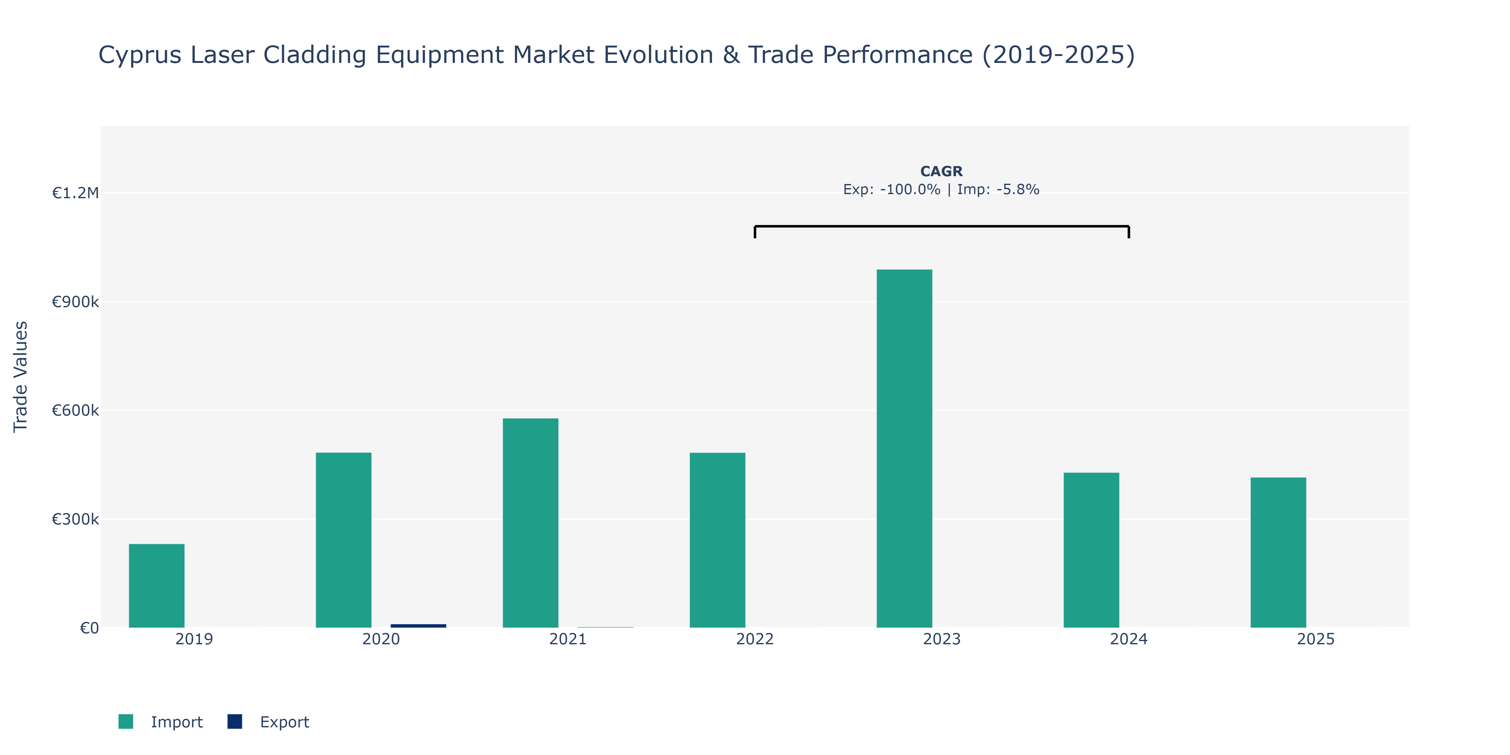 Cyprus Laser Cladding Equipment Market: Production & Trade Performance (2019-2025)