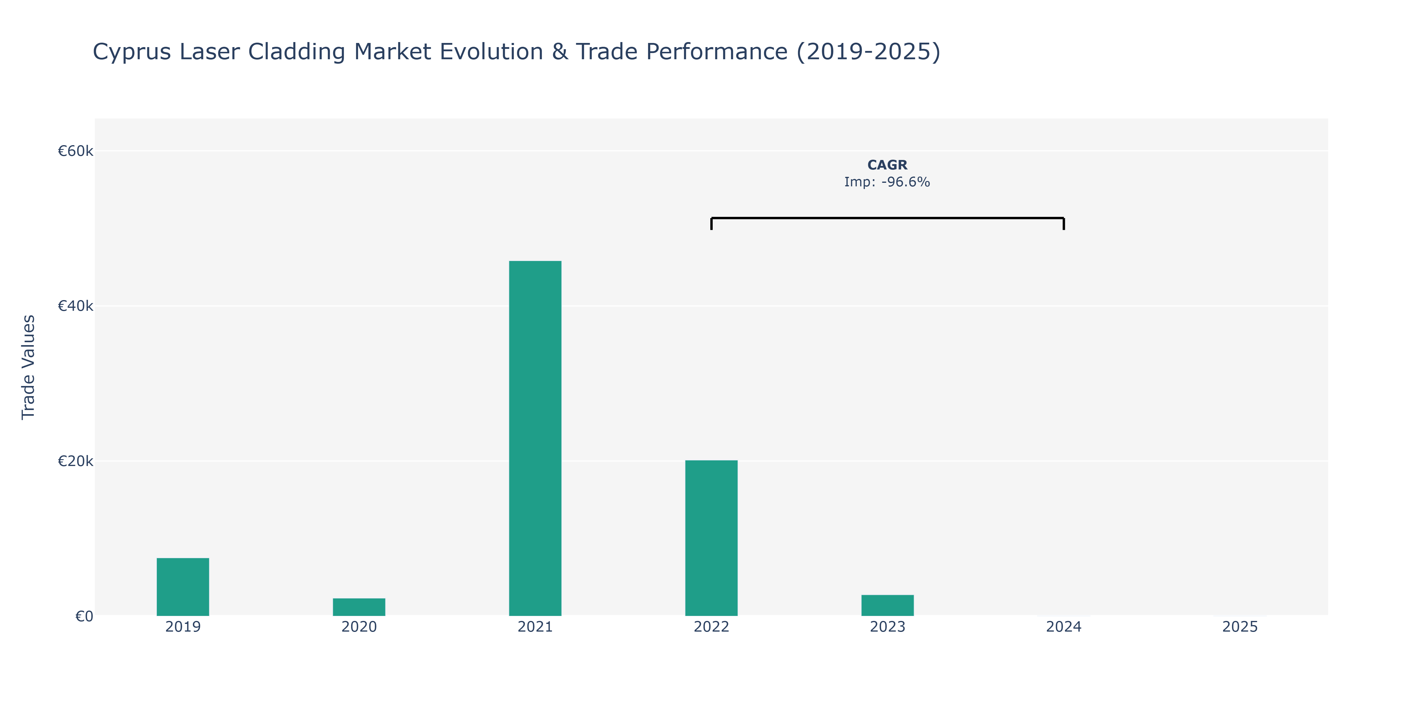 Cyprus Laser Cladding Market: Production & Trade Performance (2019-2025)