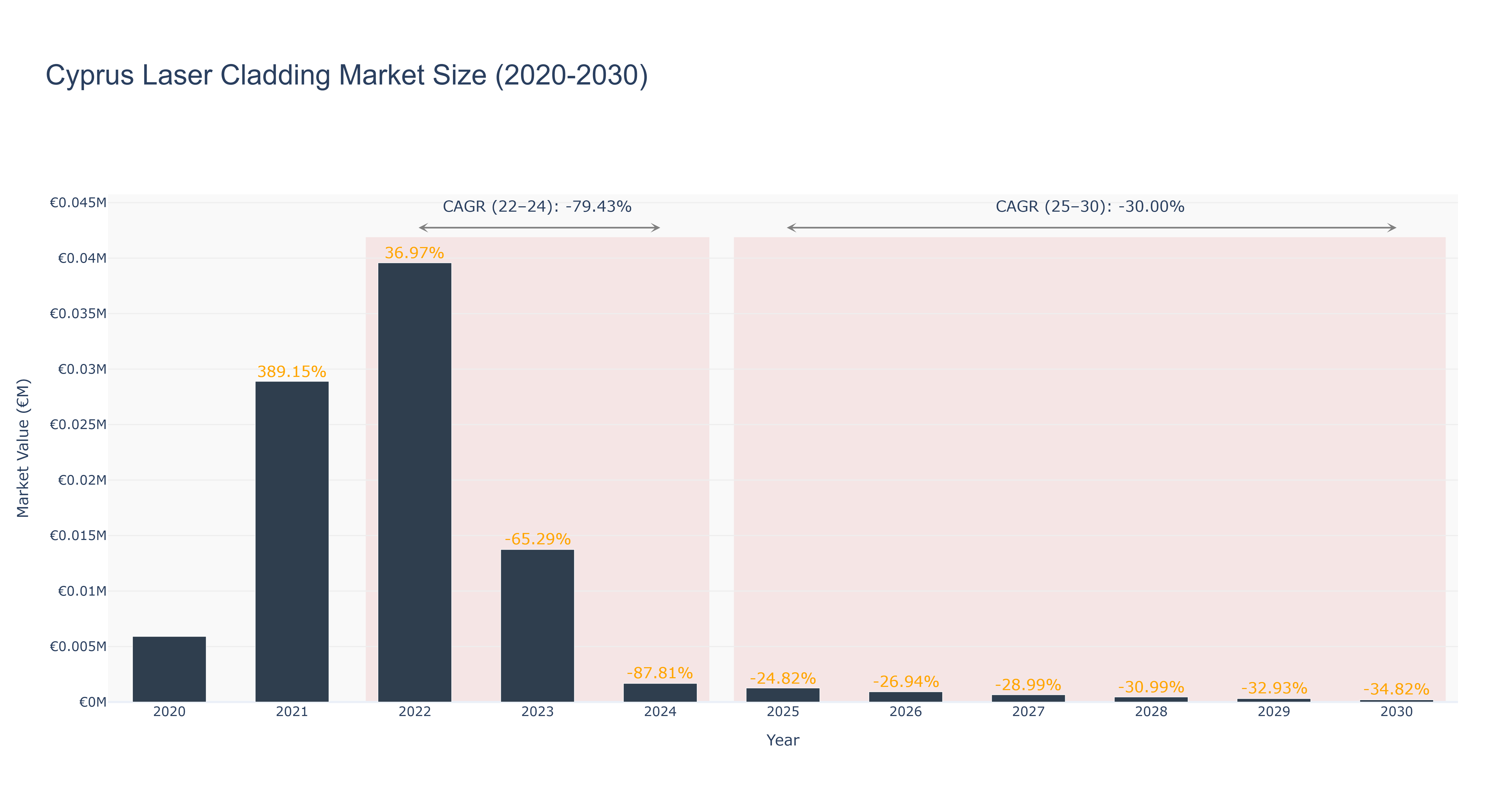 Cyprus Laser Cladding Market Size (2020-2030)