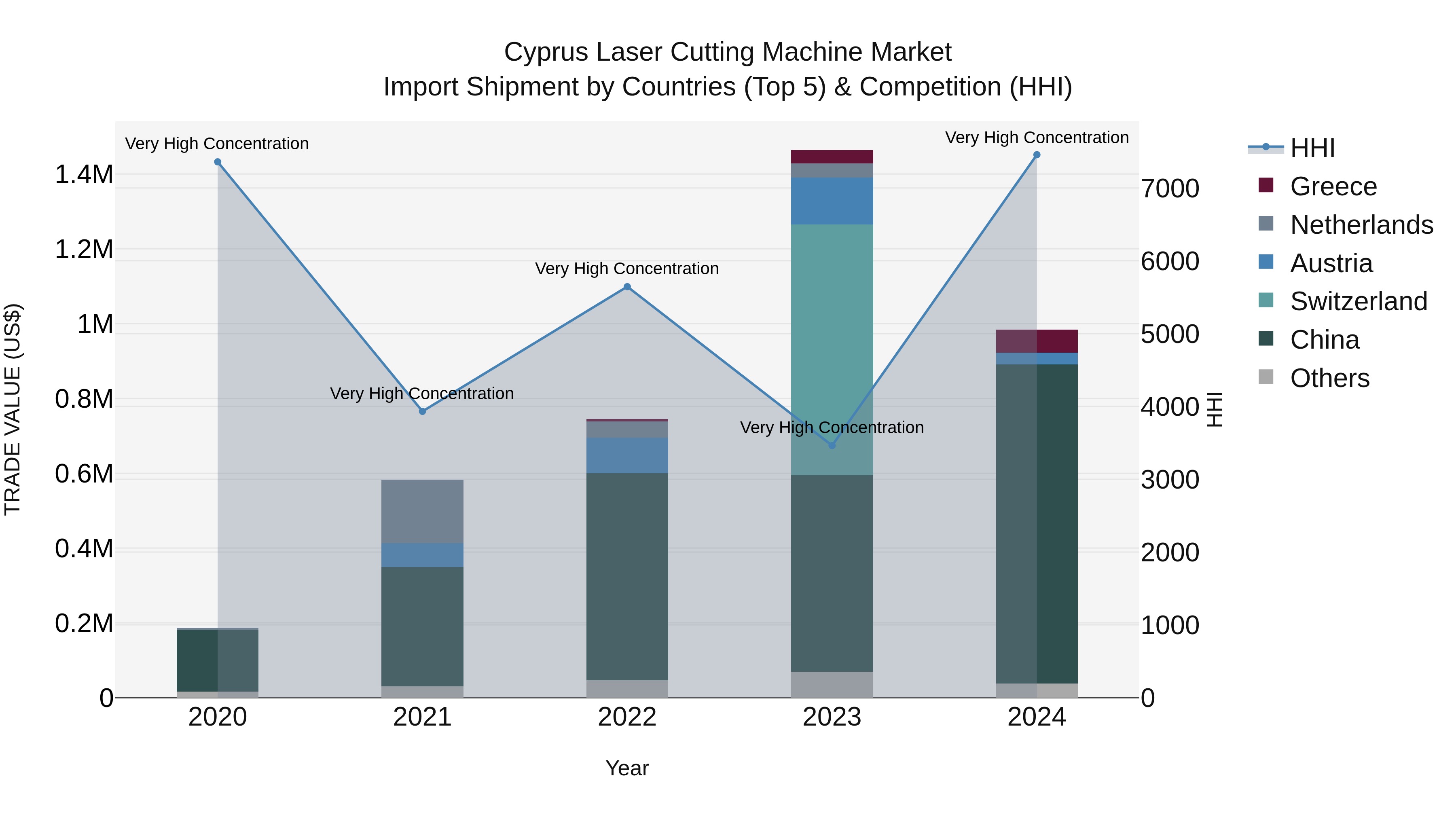 Cyprus Laser Cutting Machine Market Import Shipment by Countries (Top 5) & Competition (HHI)