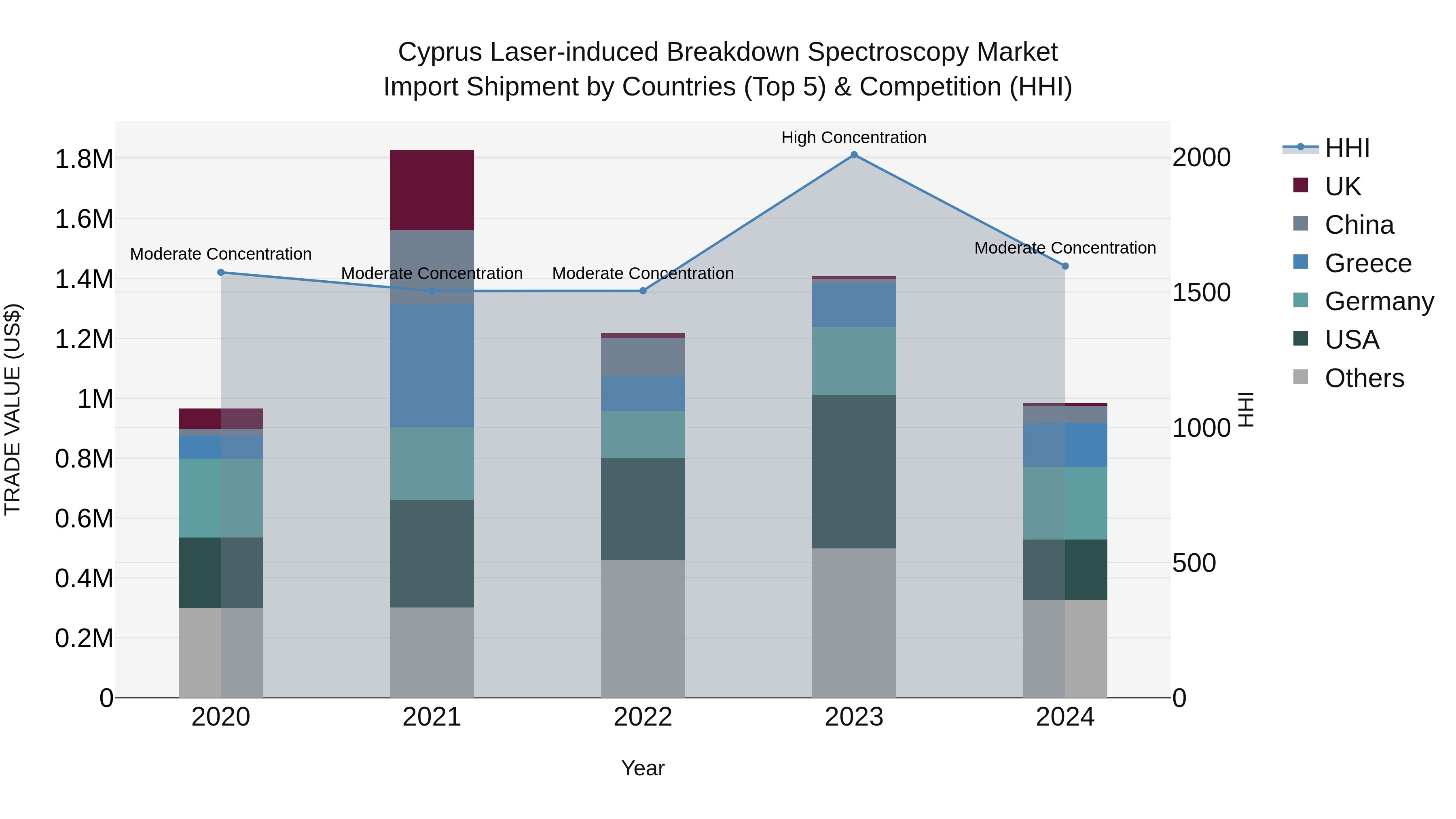 Cyprus Laser-induced Breakdown Spectroscopy Market Import Shipment by Countries (Top 5) & Competition (HHI)