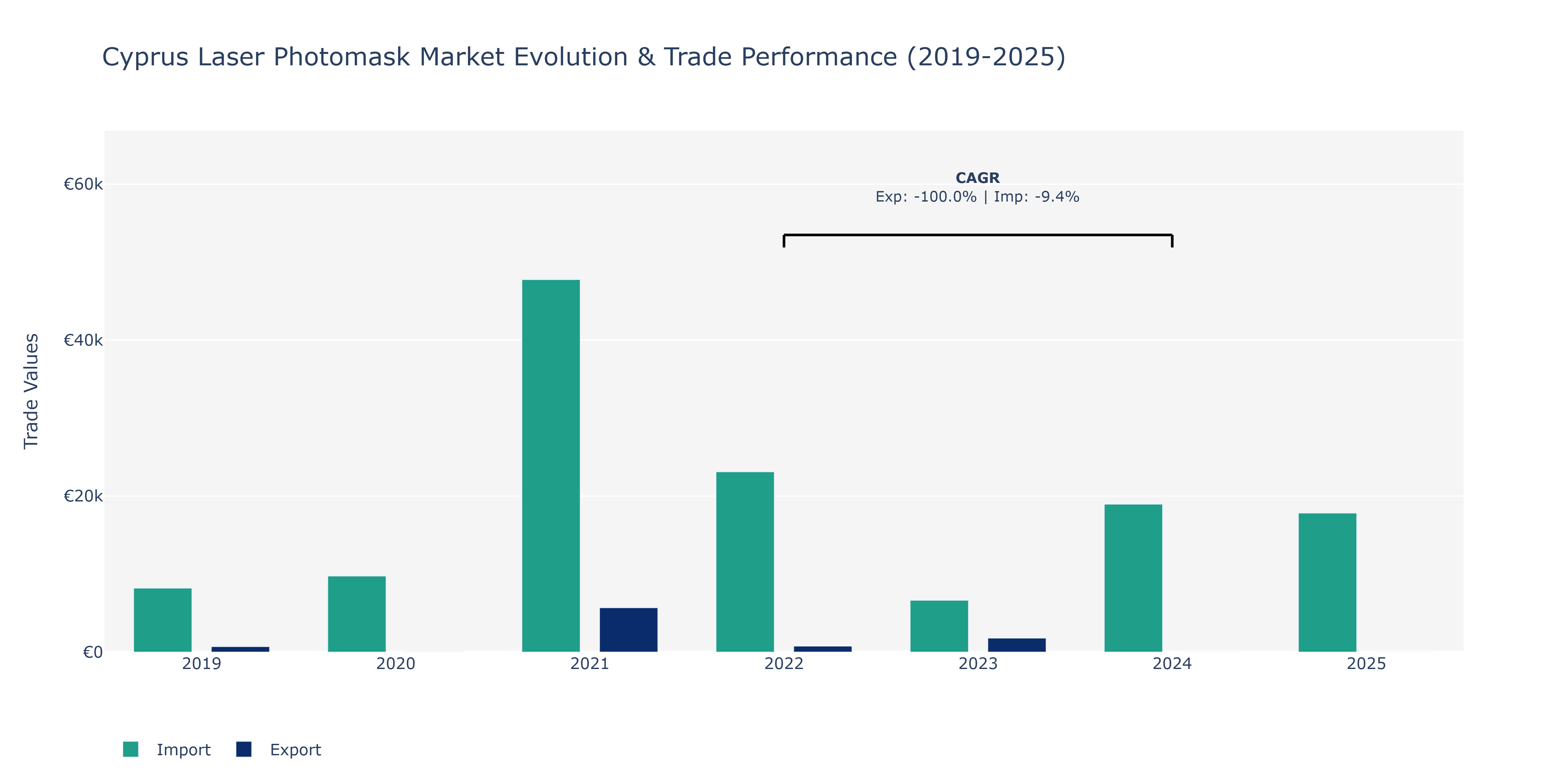 Cyprus Laser Photomask Market: Production & Trade Performance (2019-2025)
