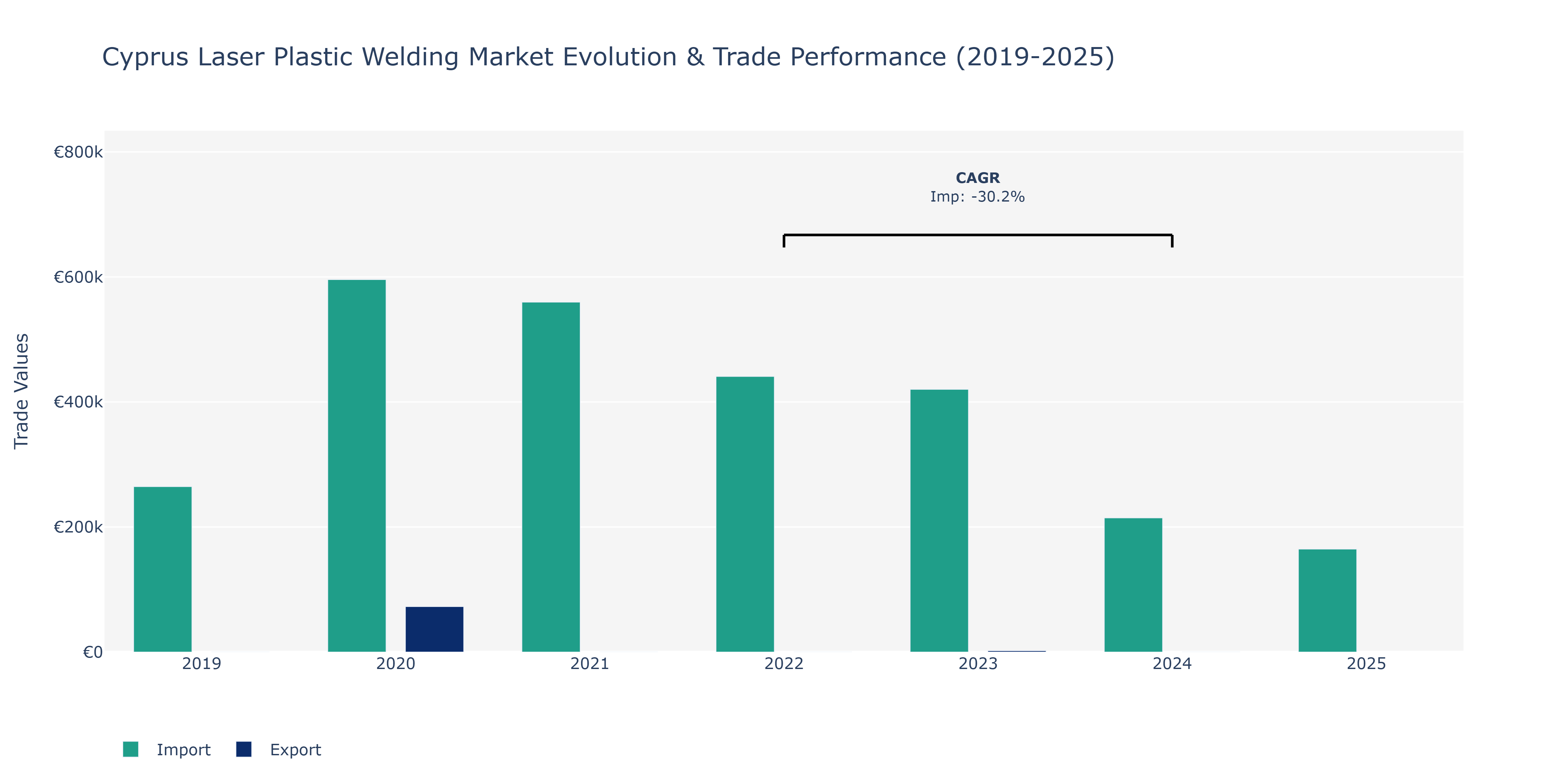 Cyprus Laser Plastic Welding Market: Production & Trade Performance (2019-2025)