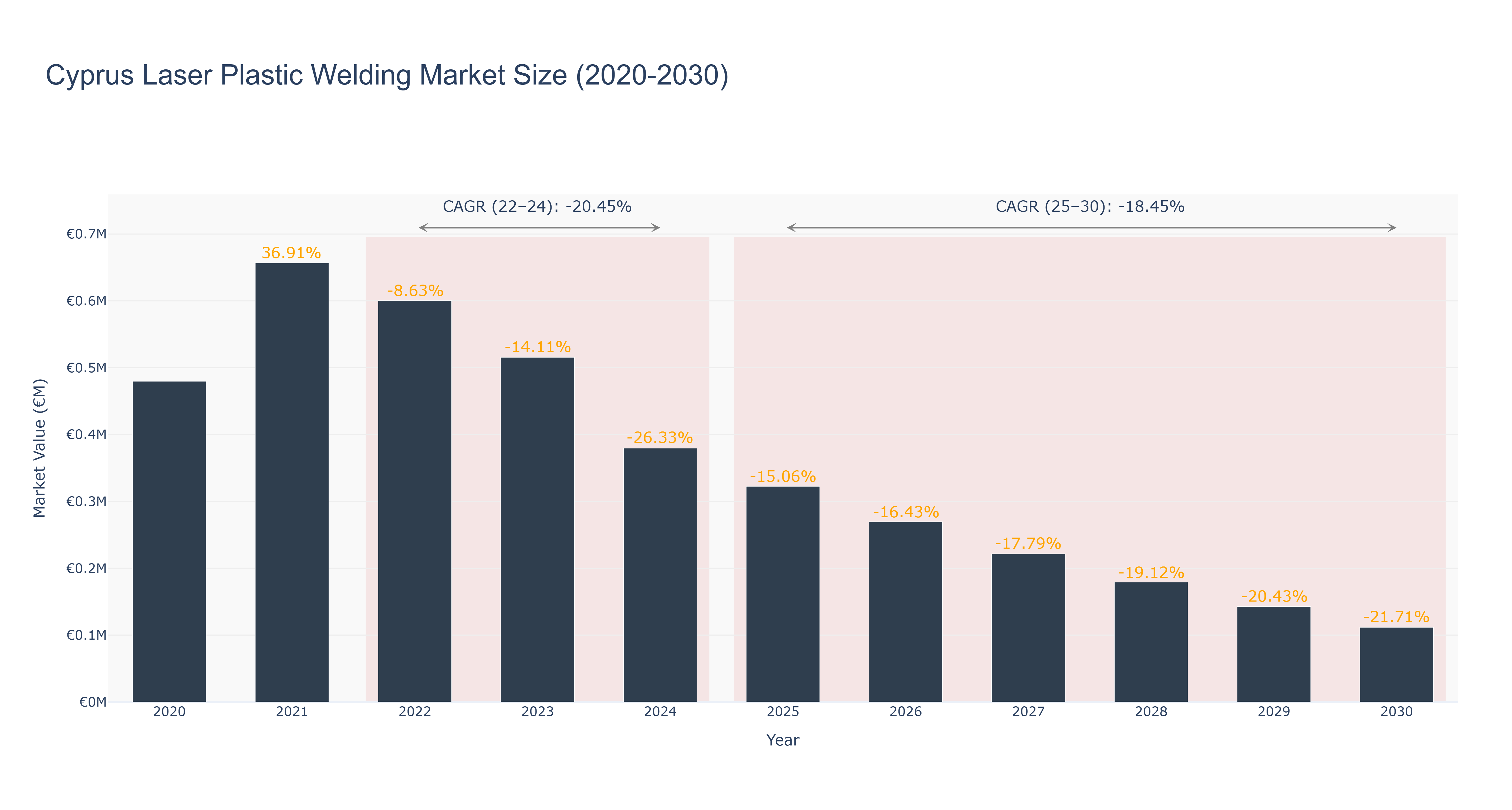 Cyprus Laser Plastic Welding Market Size (2020-2030)