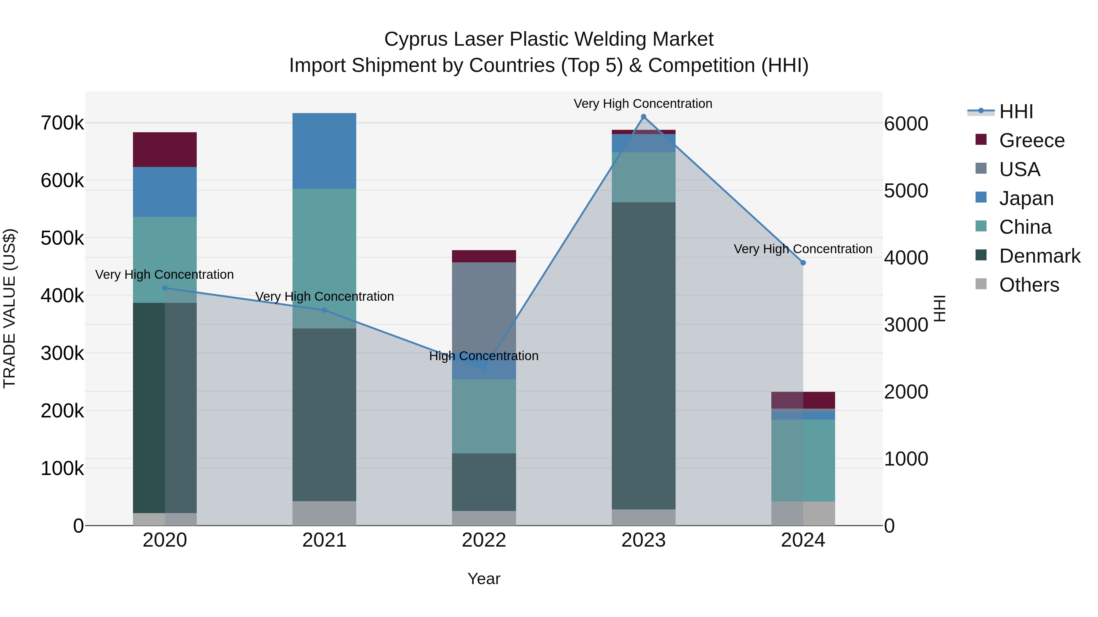 Cyprus Laser Plastic Welding Market Import Shipment by Countries (Top 5) & Competition (HHI)