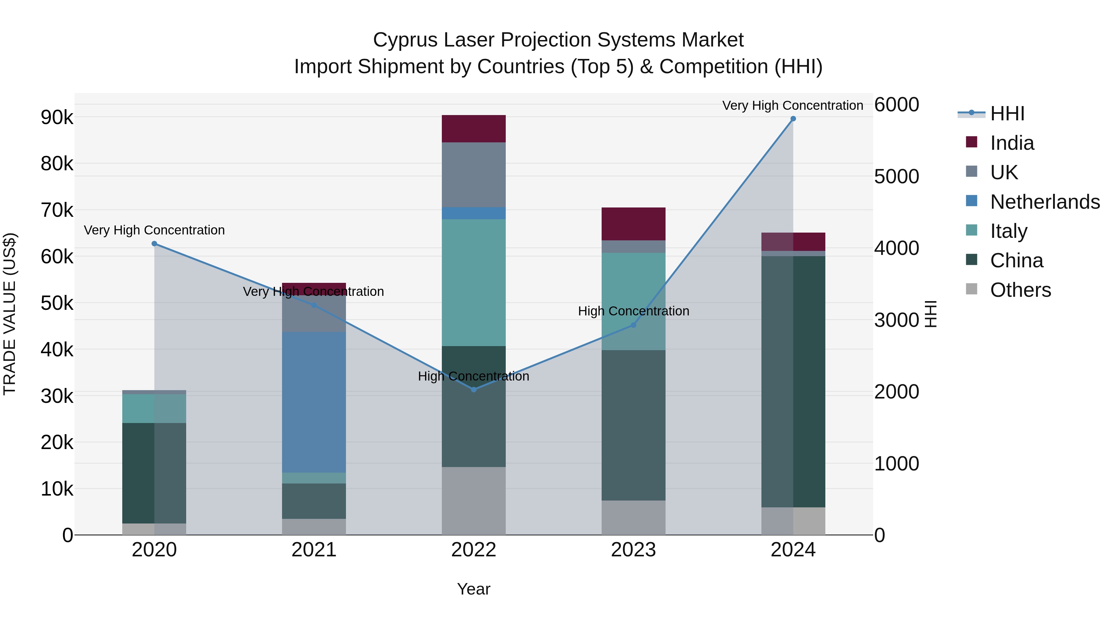 Cyprus Laser Projection Systems Market Import Shipment by Countries (Top 5) & Competition (HHI)