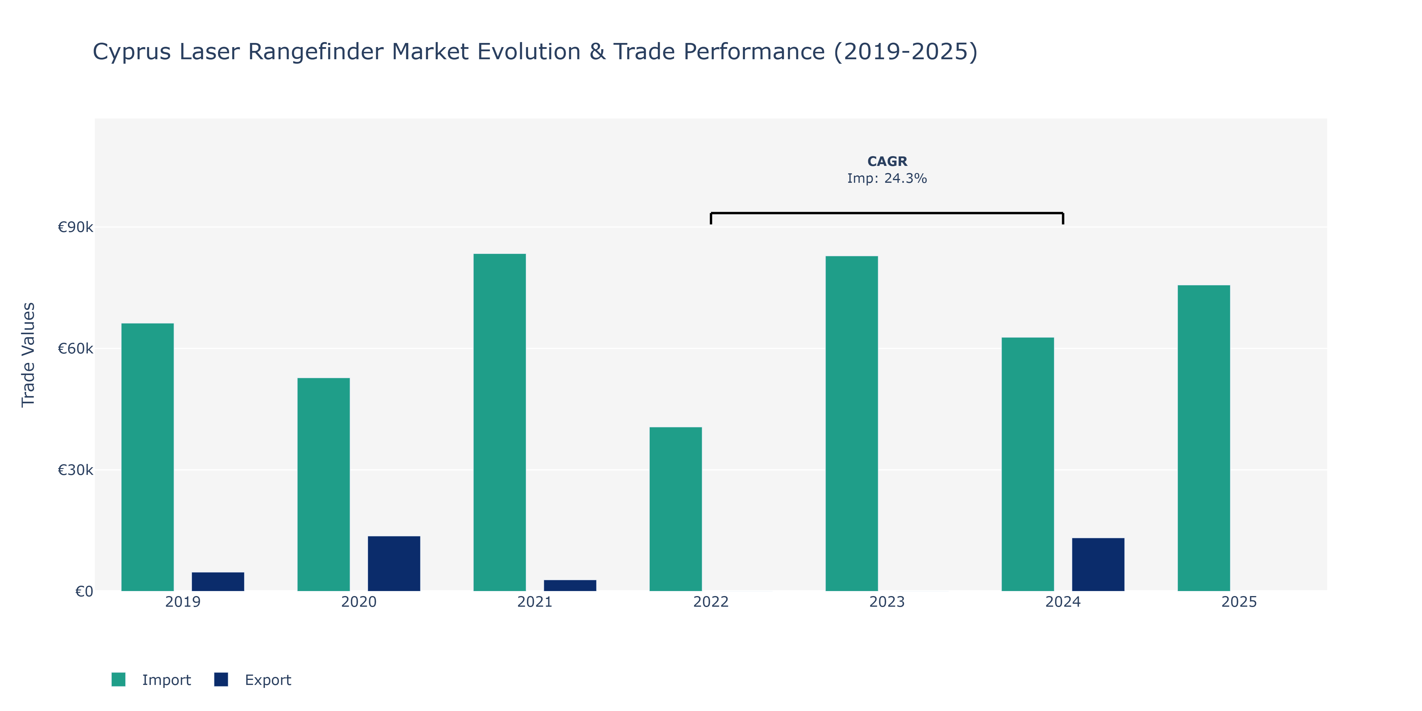 Cyprus Laser Rangefinder Market: Production & Trade Performance (2019-2025)