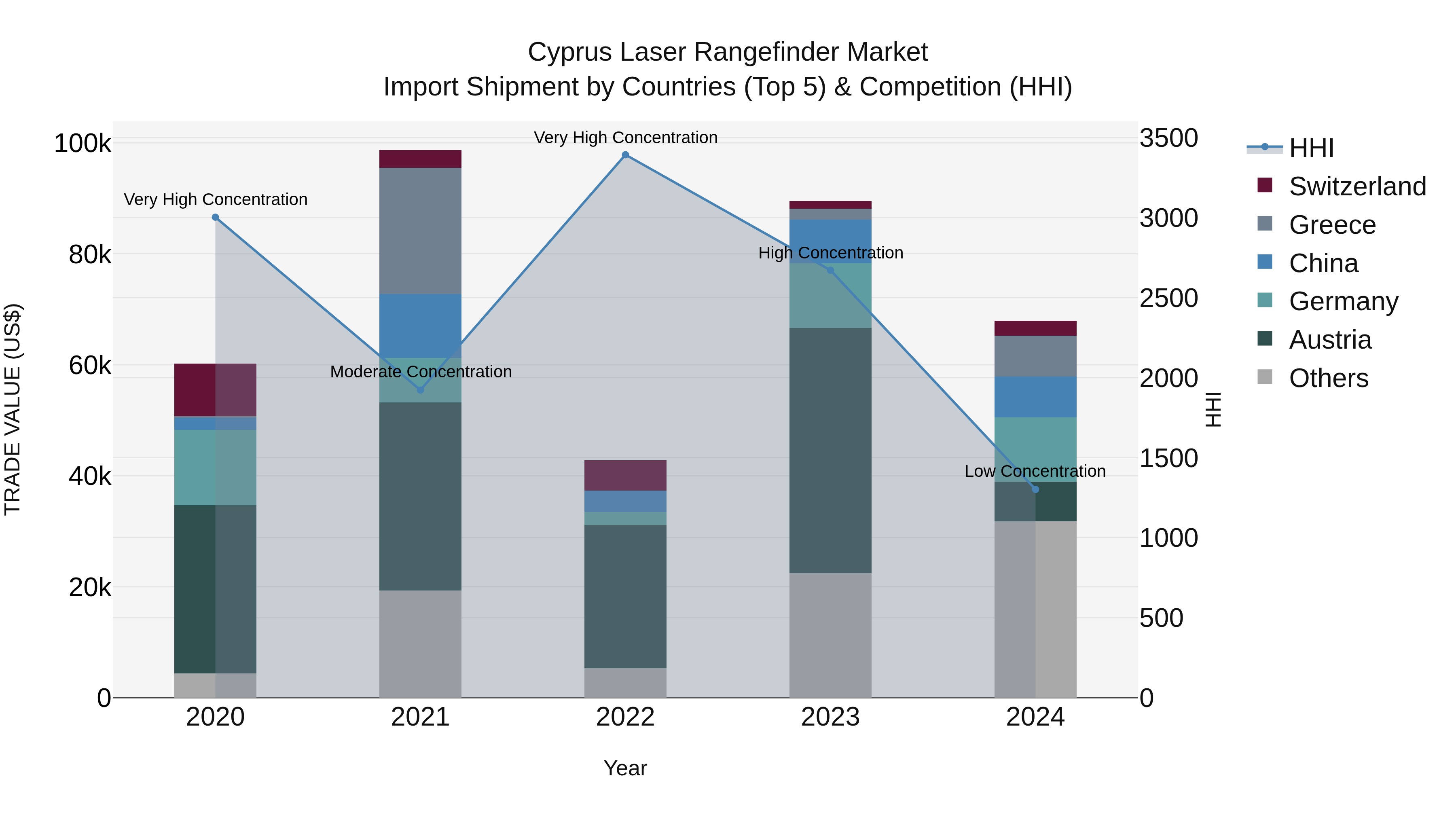 Cyprus Laser Rangefinder Market Import Shipment by Countries (Top 5) & Competition (HHI)