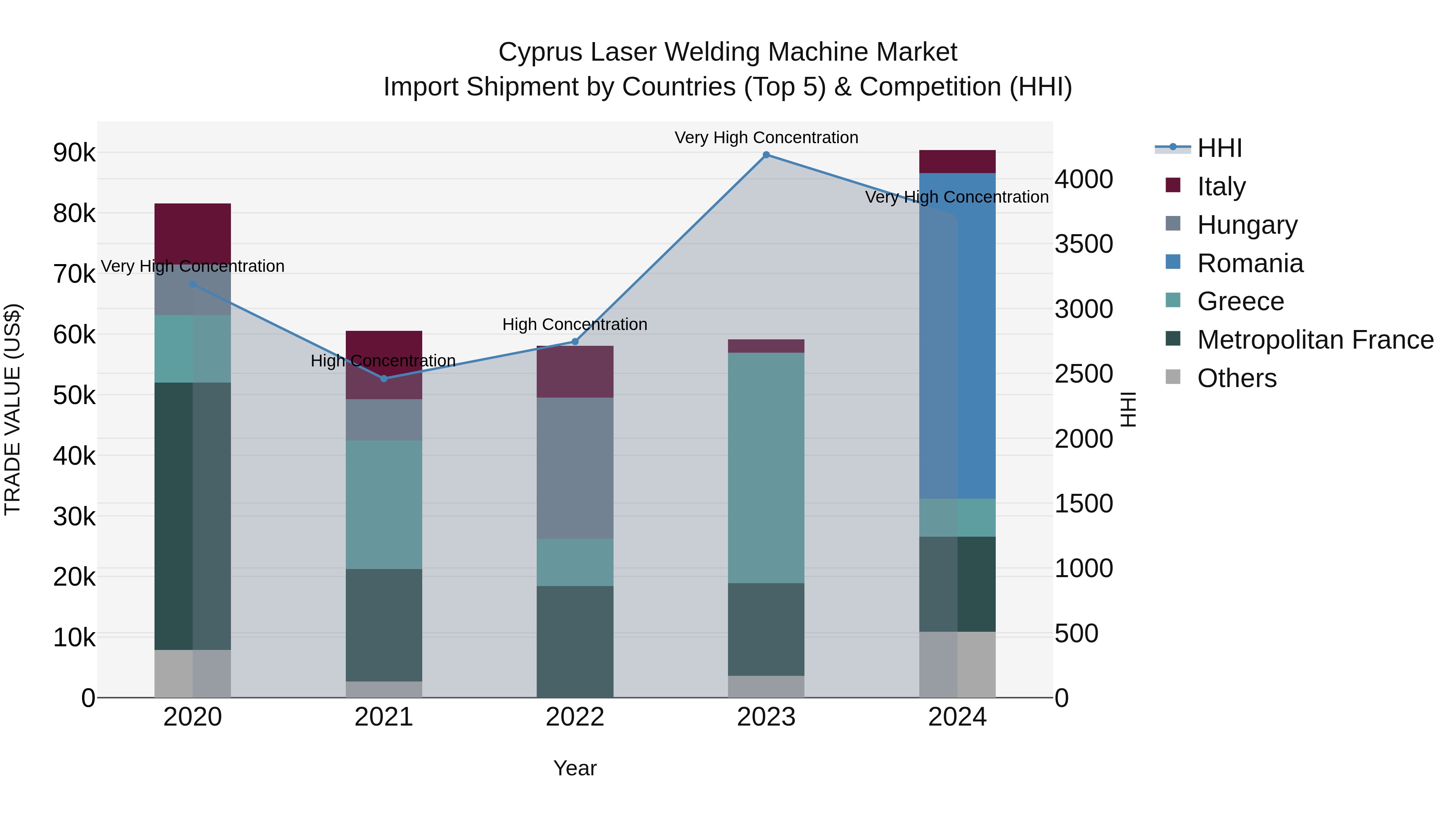 Cyprus Laser Welding Machine Market Import Shipment by Countries (Top 5) & Competition (HHI)