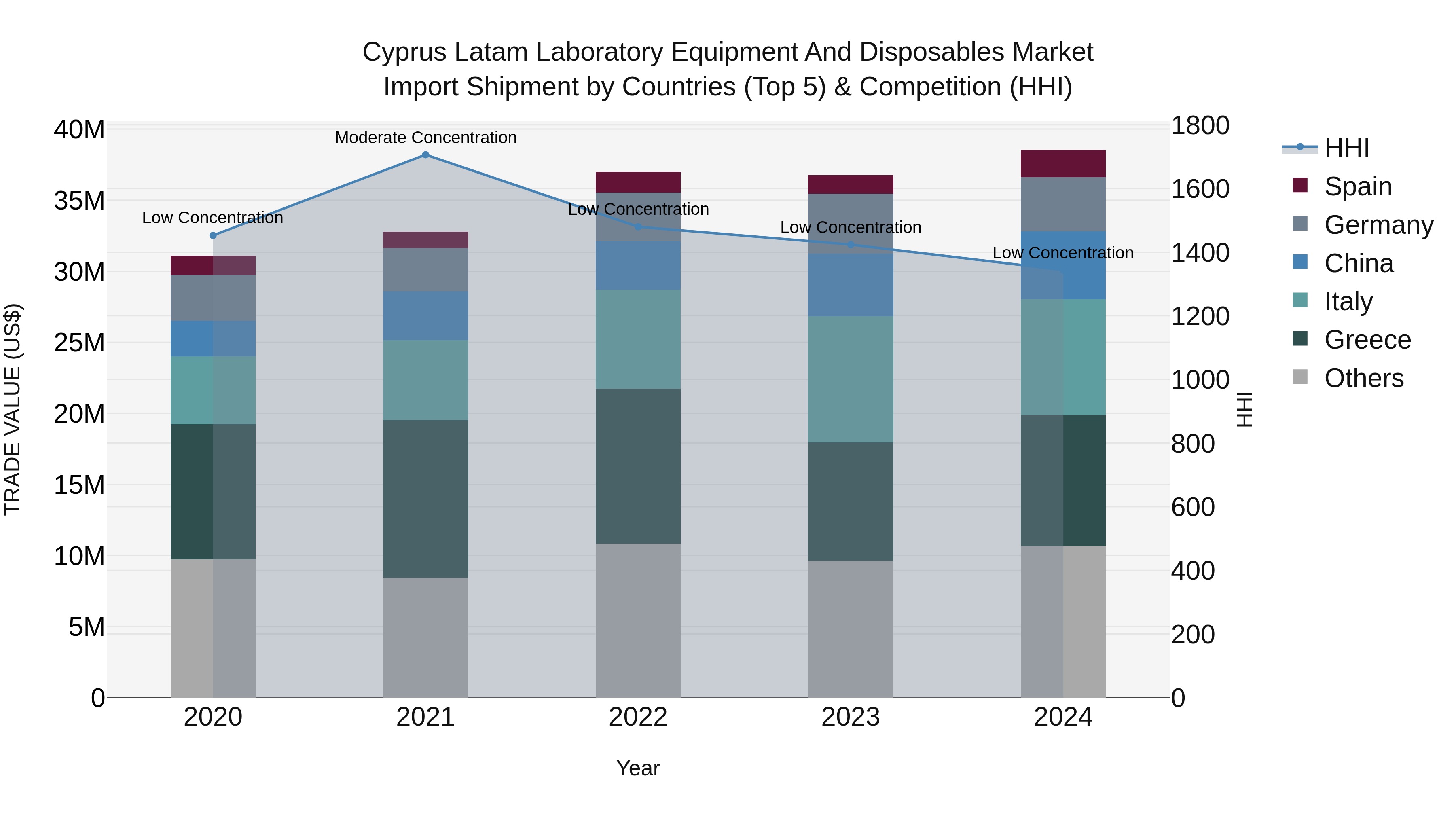 Cyprus Latam Laboratory Equipment And Disposables Market Import Shipment by Countries (Top 5) & Competition (HHI)