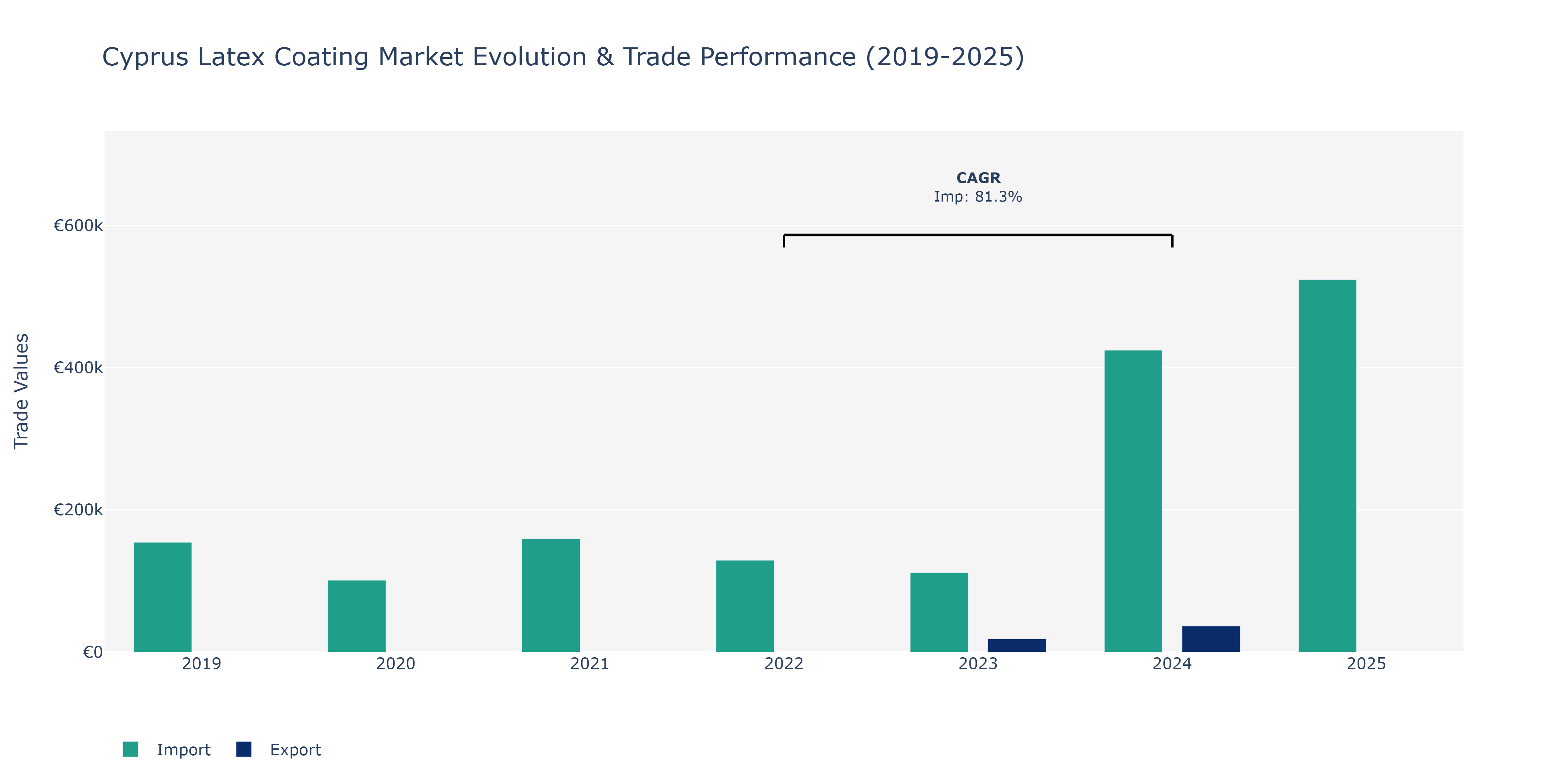 Cyprus Latex Coating Market: Production & Trade Performance (2019-2025)