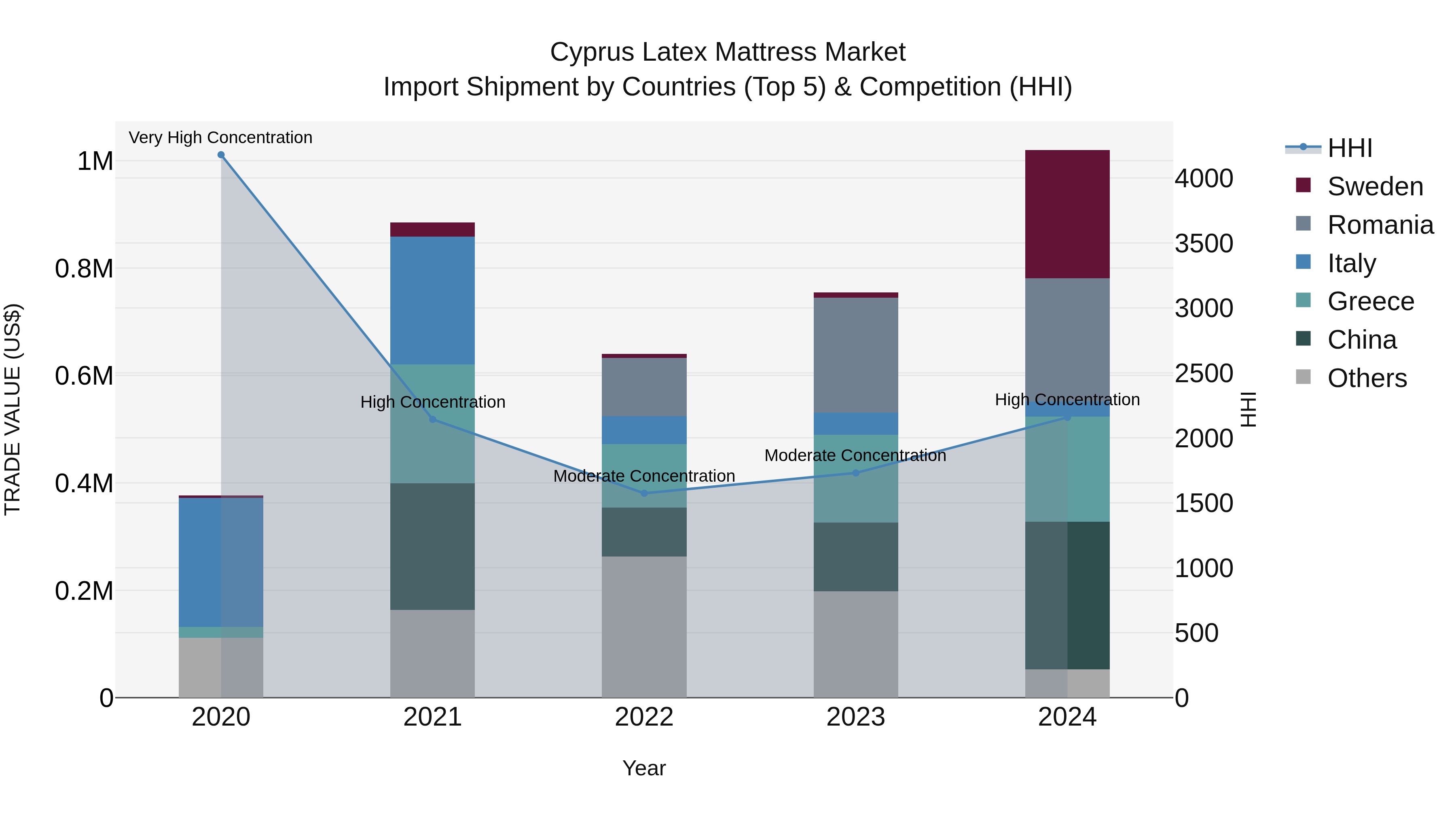 Cyprus Latex Mattress Market Import Shipment by Countries (Top 5) & Competition (HHI)