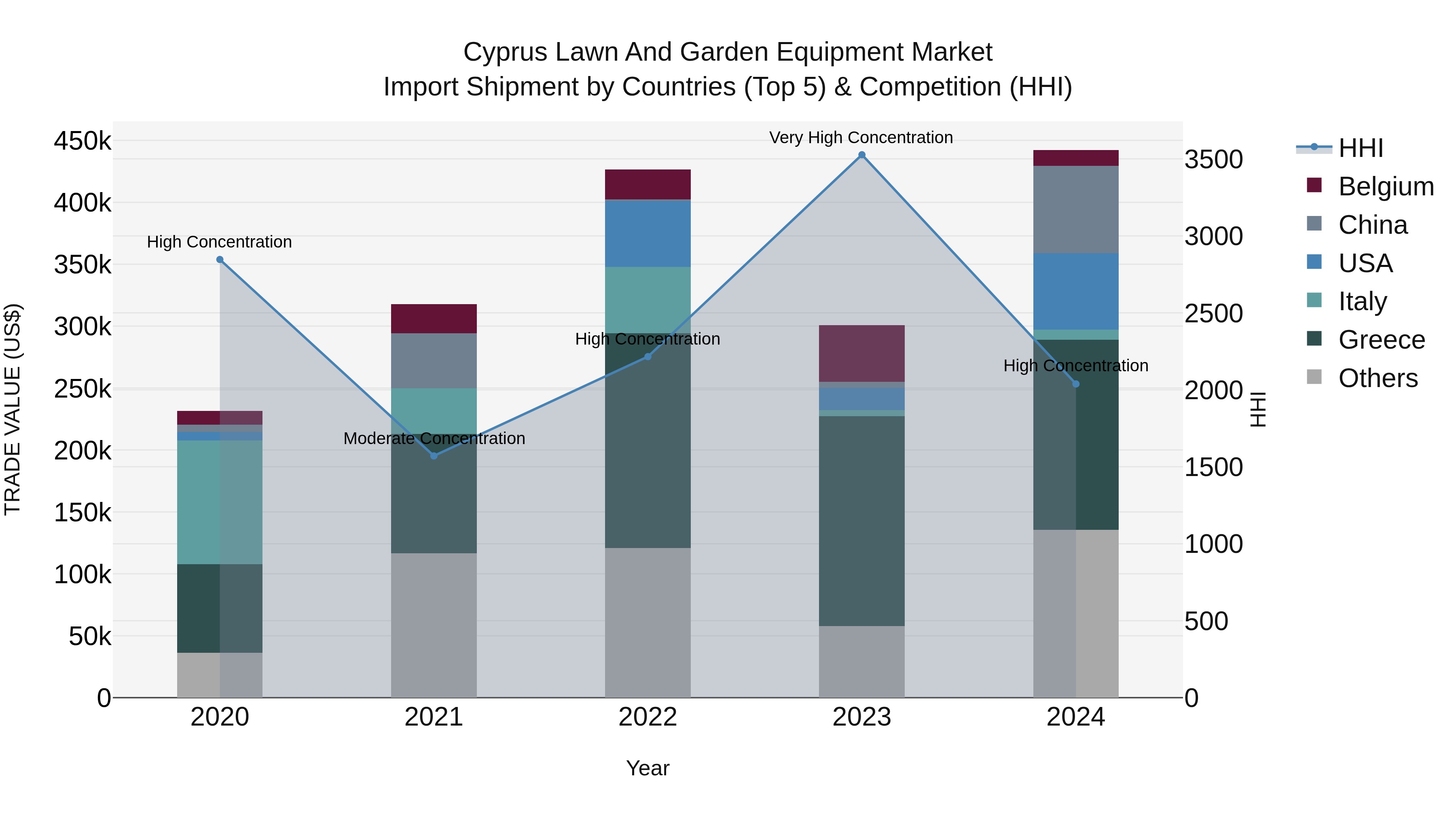 Cyprus Lawn And Garden Equipment Market Import Shipment by Countries (Top 5) & Competition (HHI)