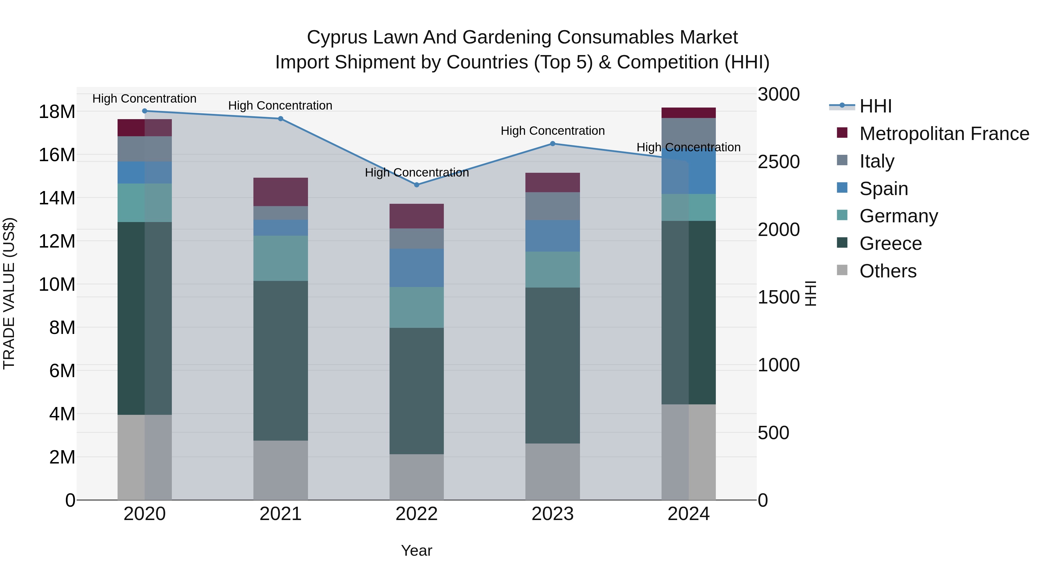 Cyprus Lawn And Gardening Consumables Market Import Shipment by Countries (Top 5) & Competition (HHI)