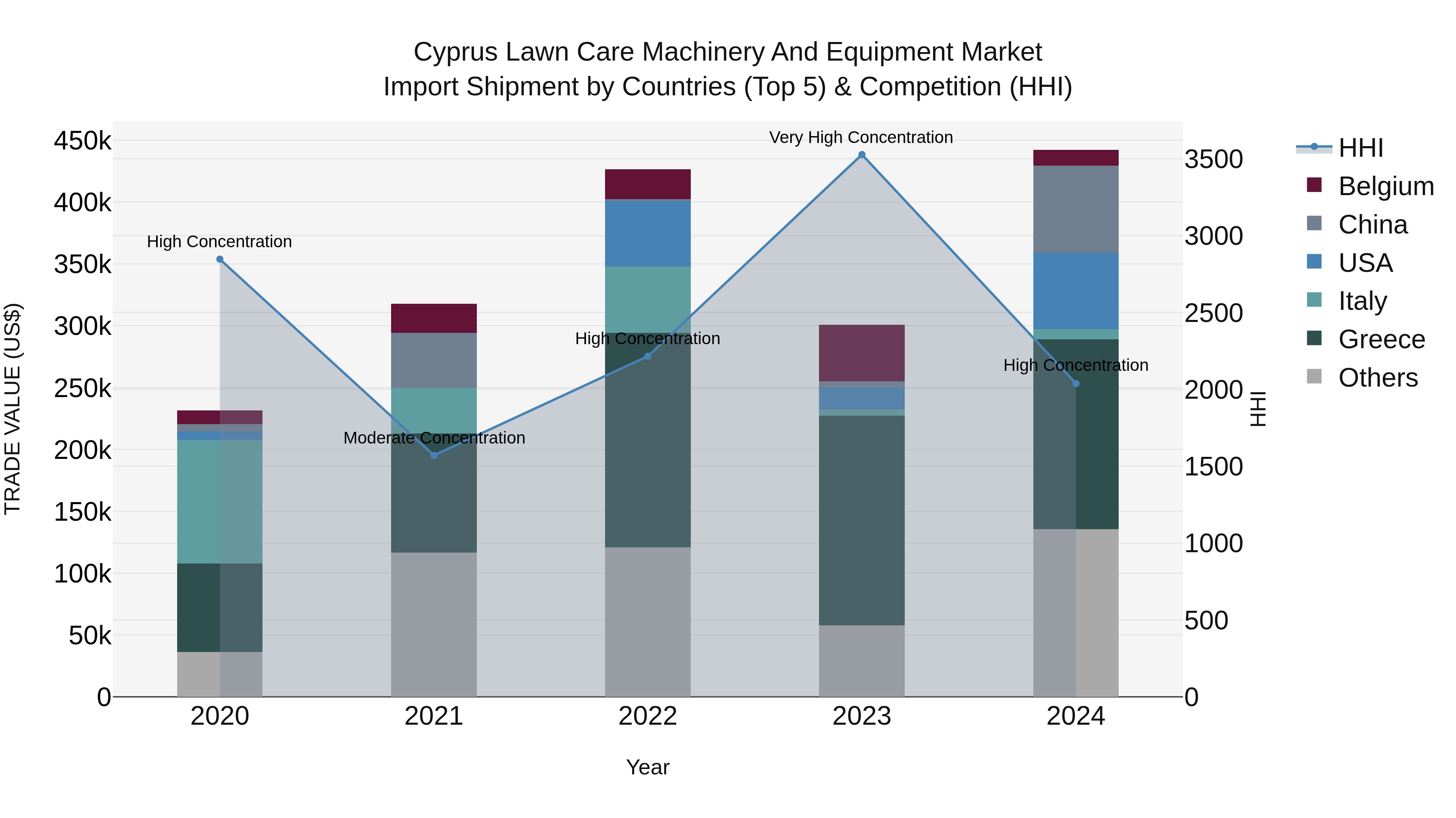 Cyprus Lawn Care Machinery And Equipment Market Import Shipment by Countries (Top 5) & Competition (HHI)