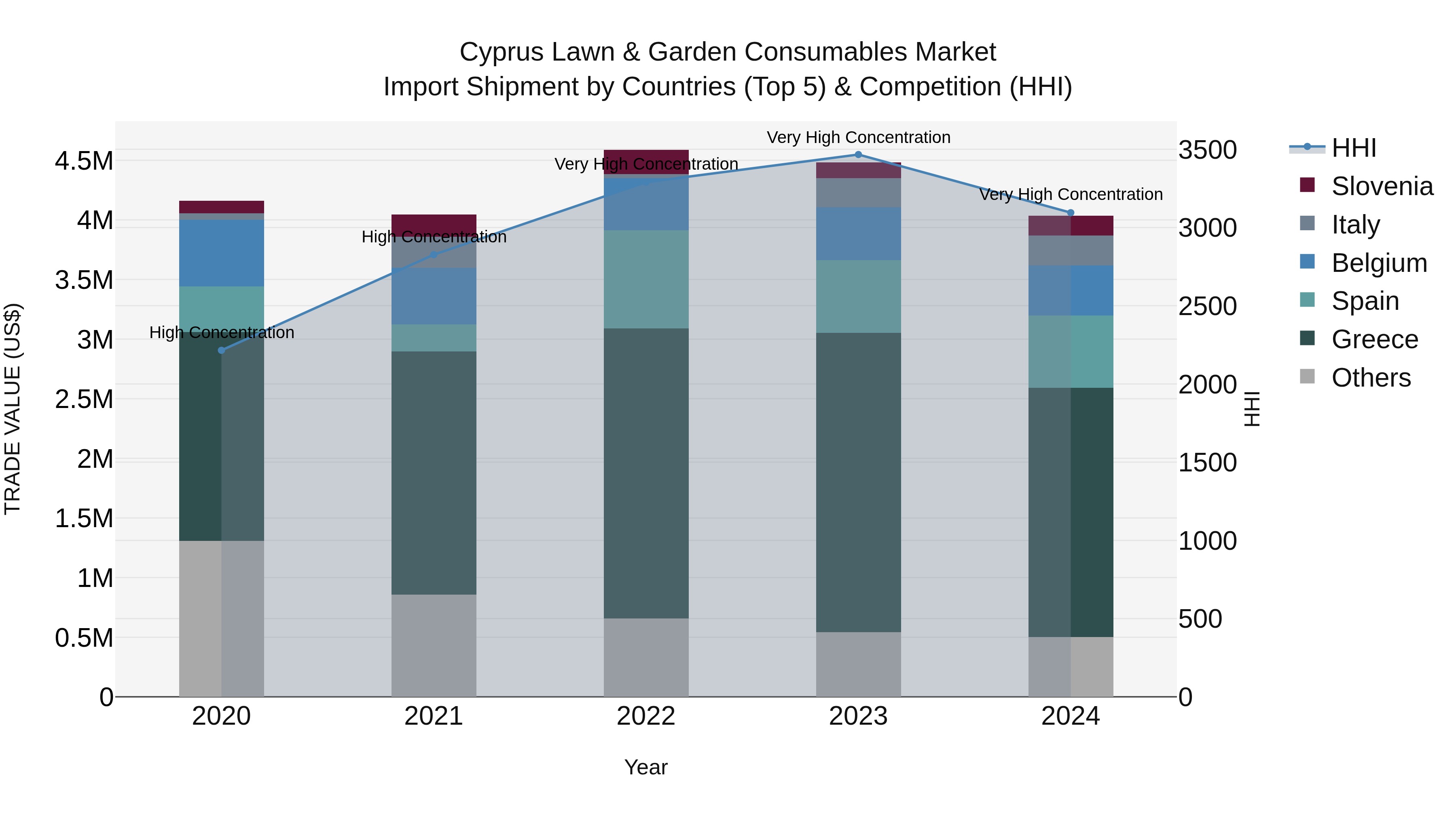 Cyprus Lawn & Garden Consumables Market Import Shipment by Countries (Top 5) & Competition (HHI)