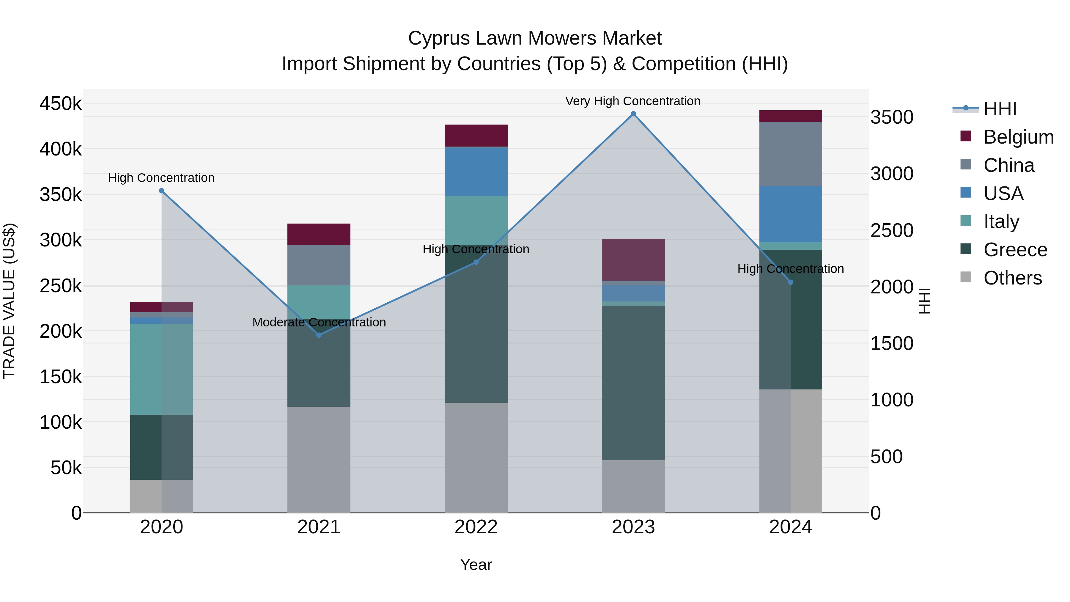 Cyprus Lawn Mowers Market Import Shipment by Countries (Top 5) & Competition (HHI)