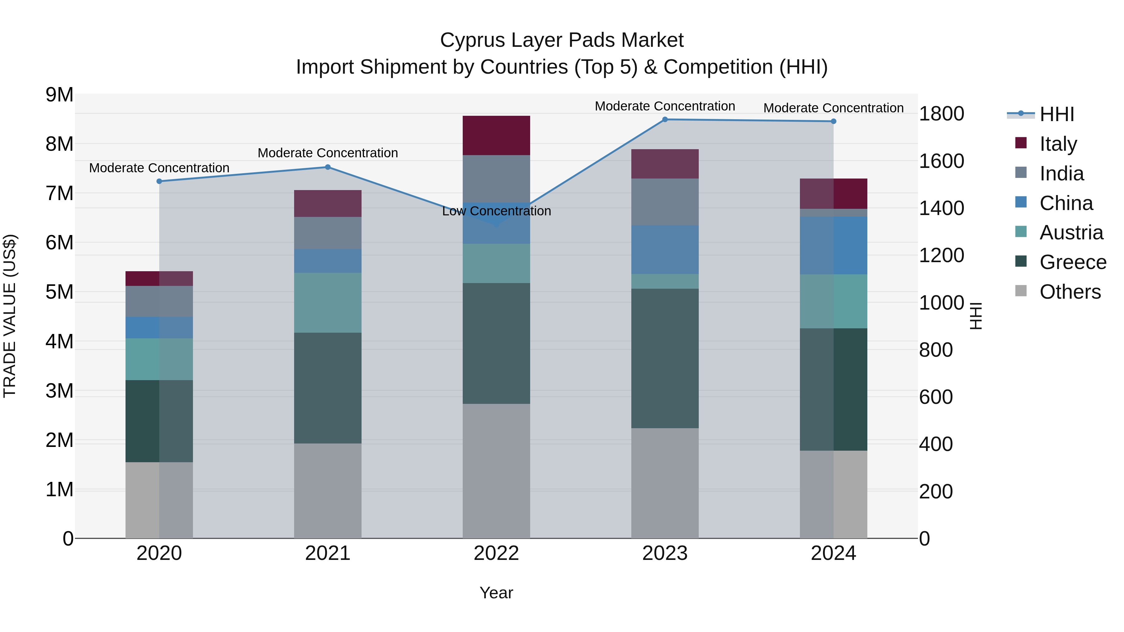 Cyprus Layer Pads Market Import Shipment by Countries (Top 5) & Competition (HHI)