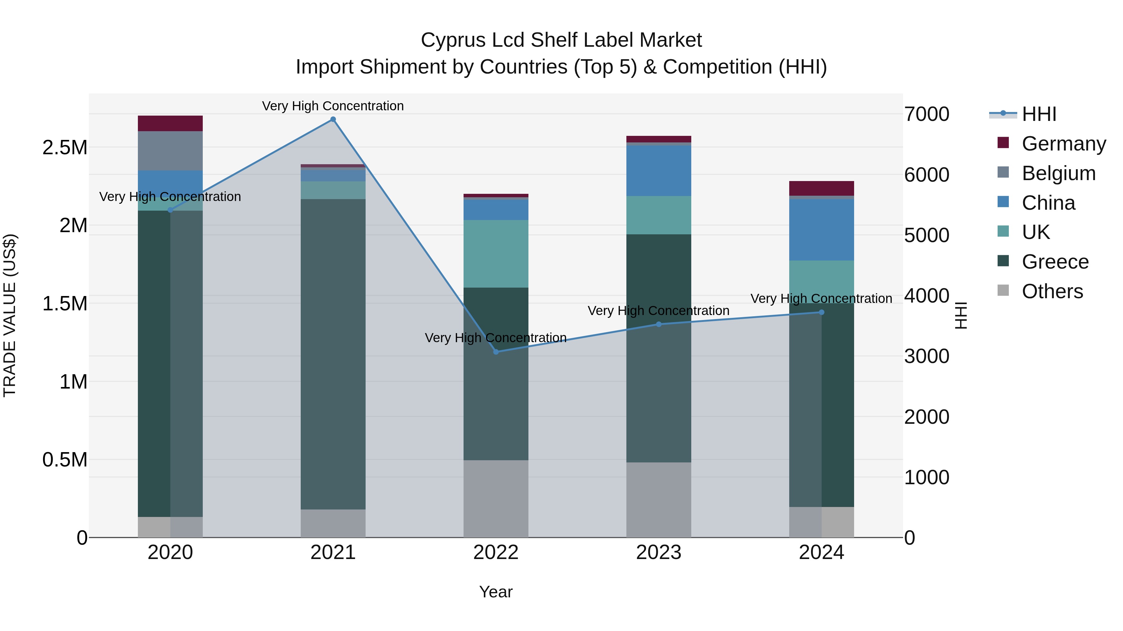 Cyprus Lcd Shelf Label Market Import Shipment by Countries (Top 5) & Competition (HHI)