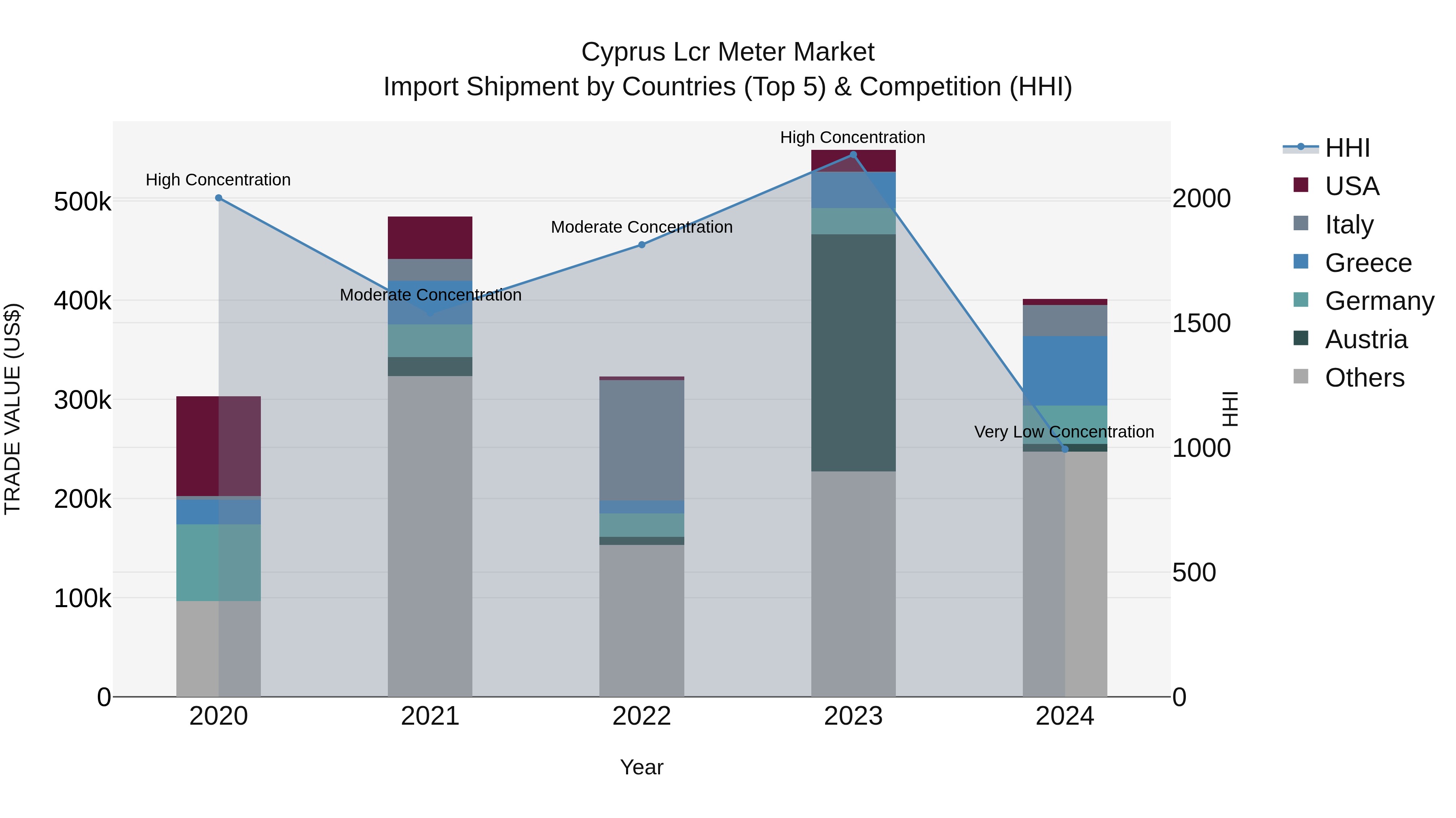 Cyprus Lcr Meter Market Import Shipment by Countries (Top 5) & Competition (HHI)