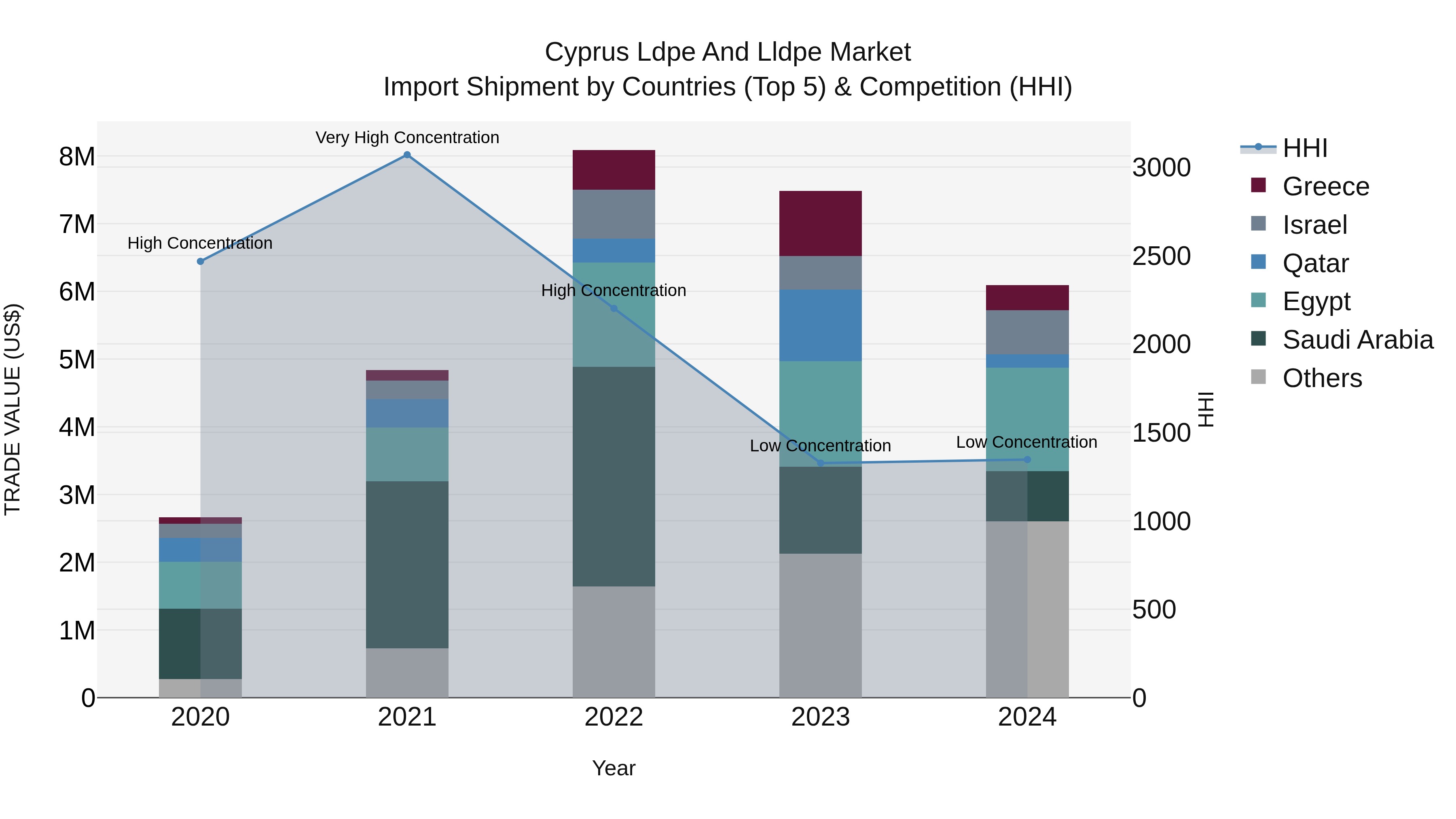 Cyprus Ldpe And Lldpe Market Import Shipment by Countries (Top 5) & Competition (HHI)