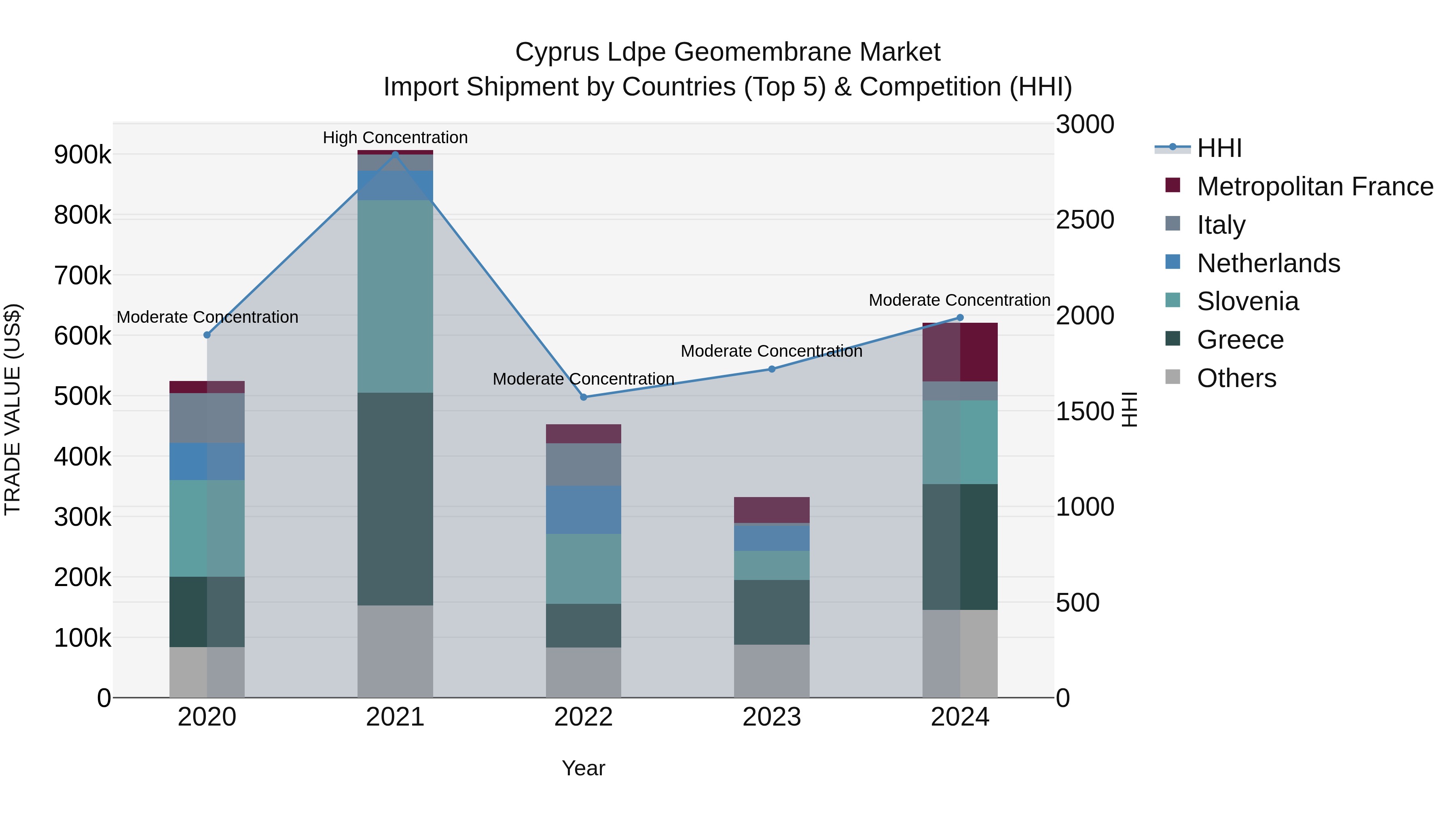 Cyprus Ldpe Geomembrane Market Import Shipment by Countries (Top 5) & Competition (HHI)