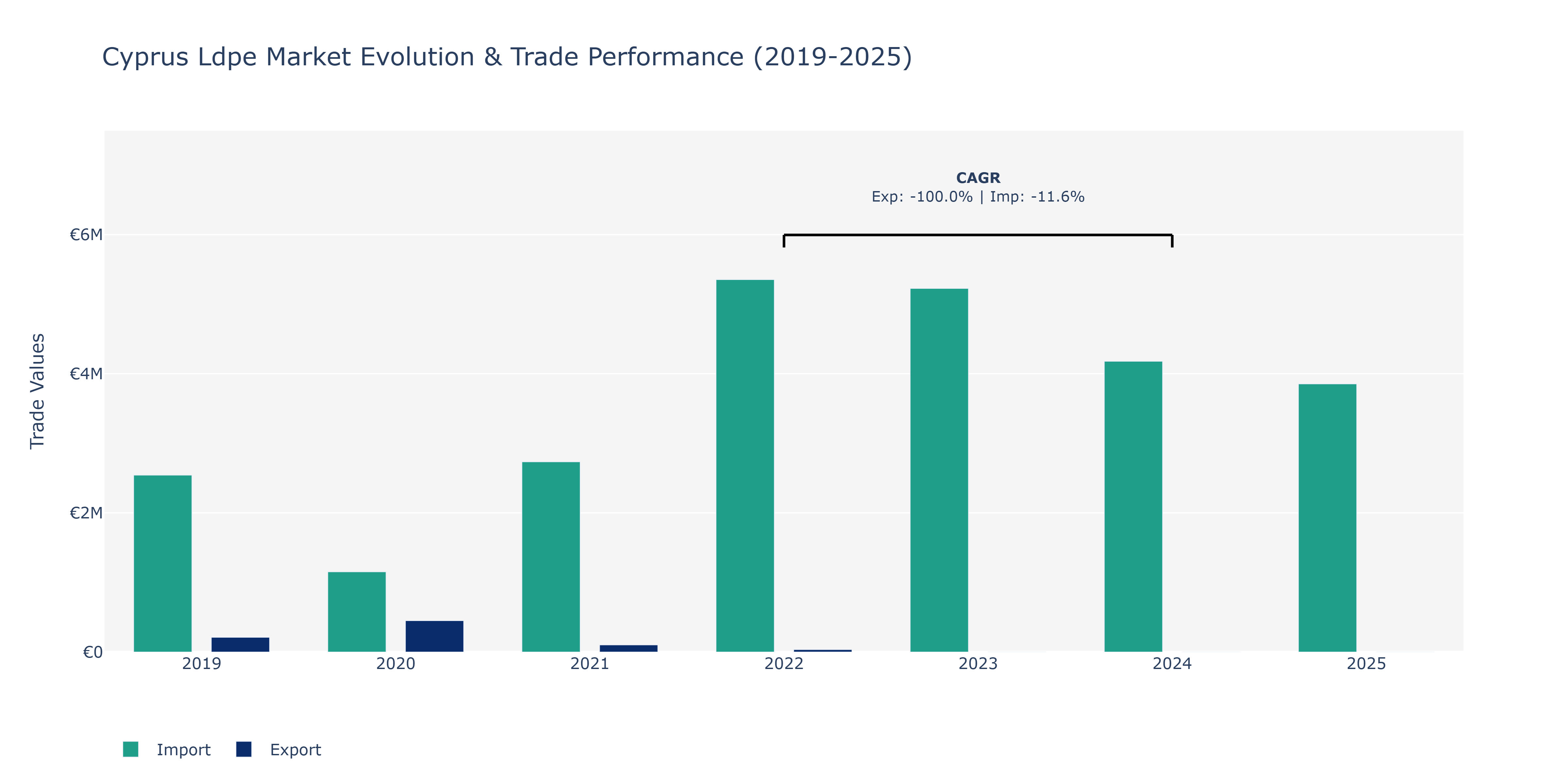 Cyprus Ldpe Market: Production & Trade Performance (2019-2025)