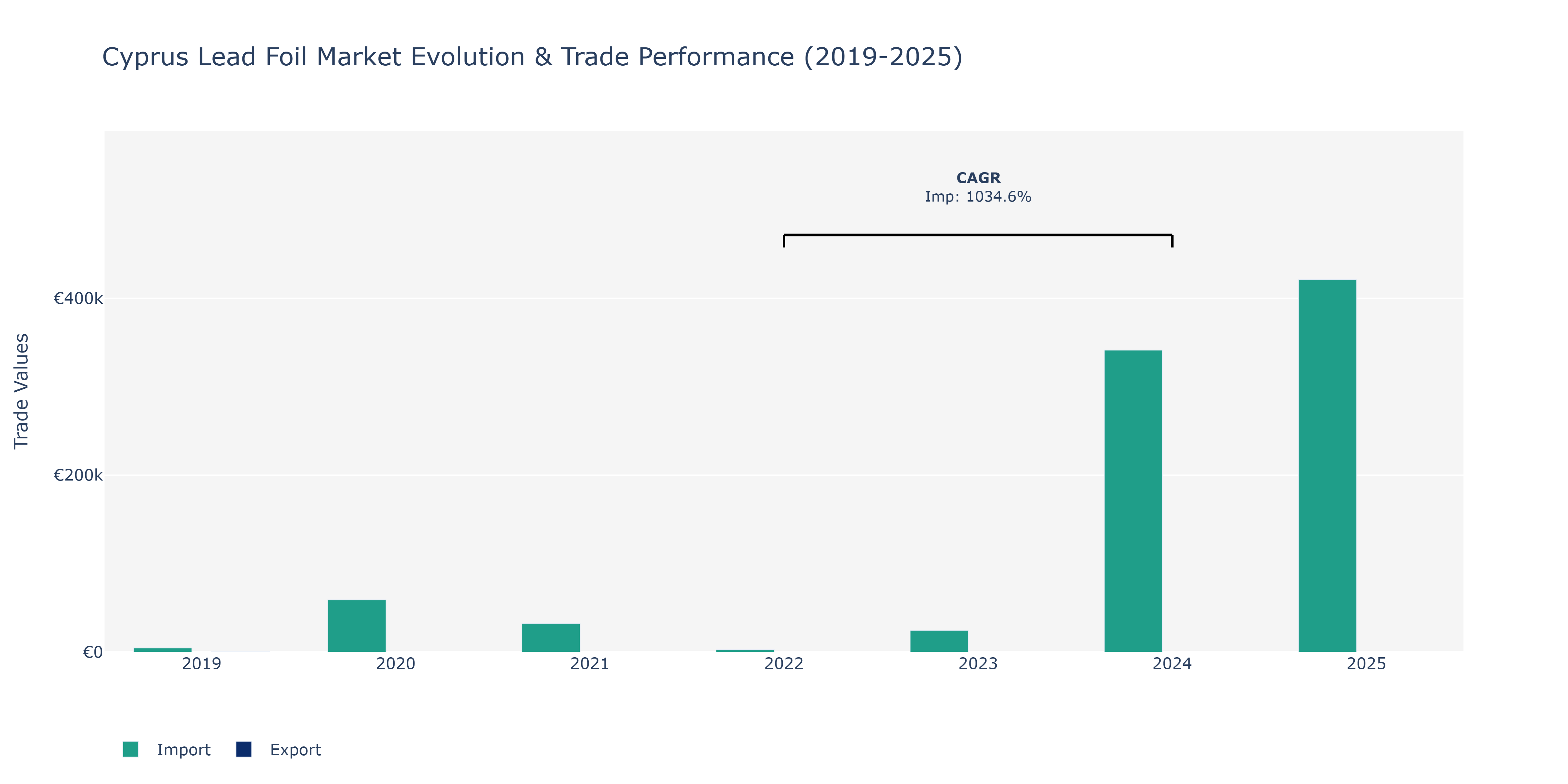 Cyprus Lead Foil Market: Production & Trade Performance (2019-2025)