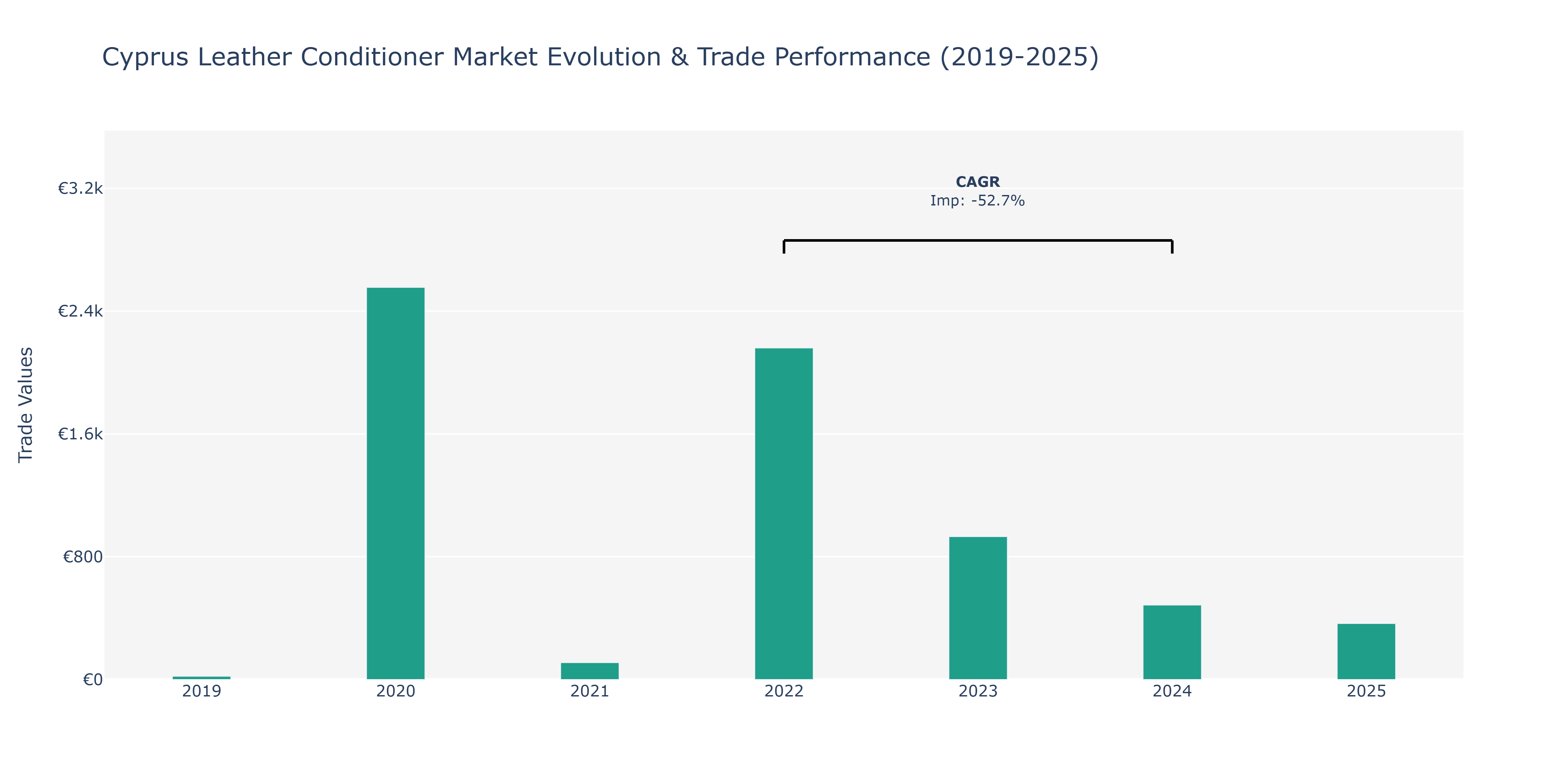 Cyprus Leather Conditioner Market: Production & Trade Performance (2019-2025)