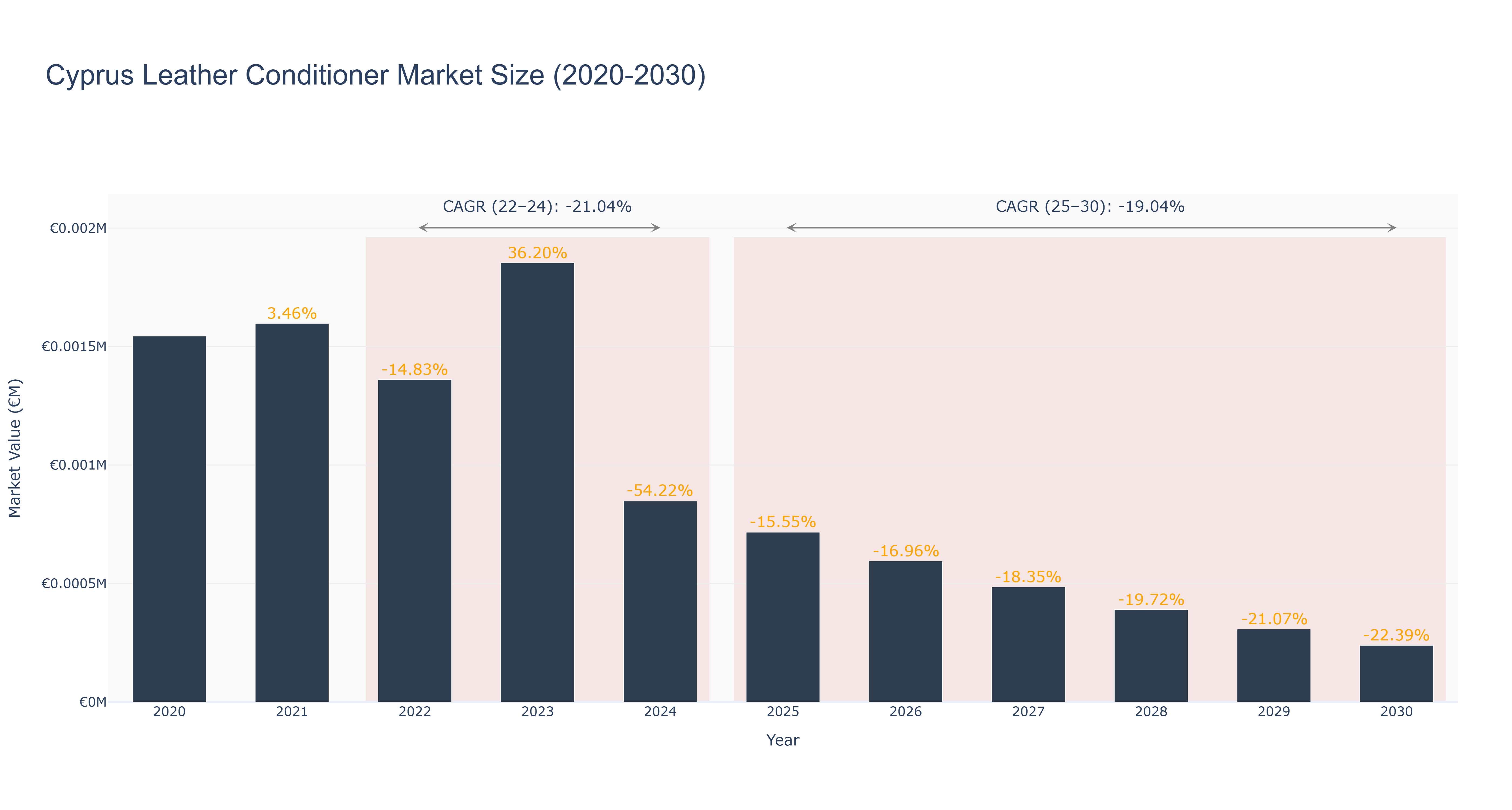 Cyprus Leather Conditioner Market Size (2020-2030)