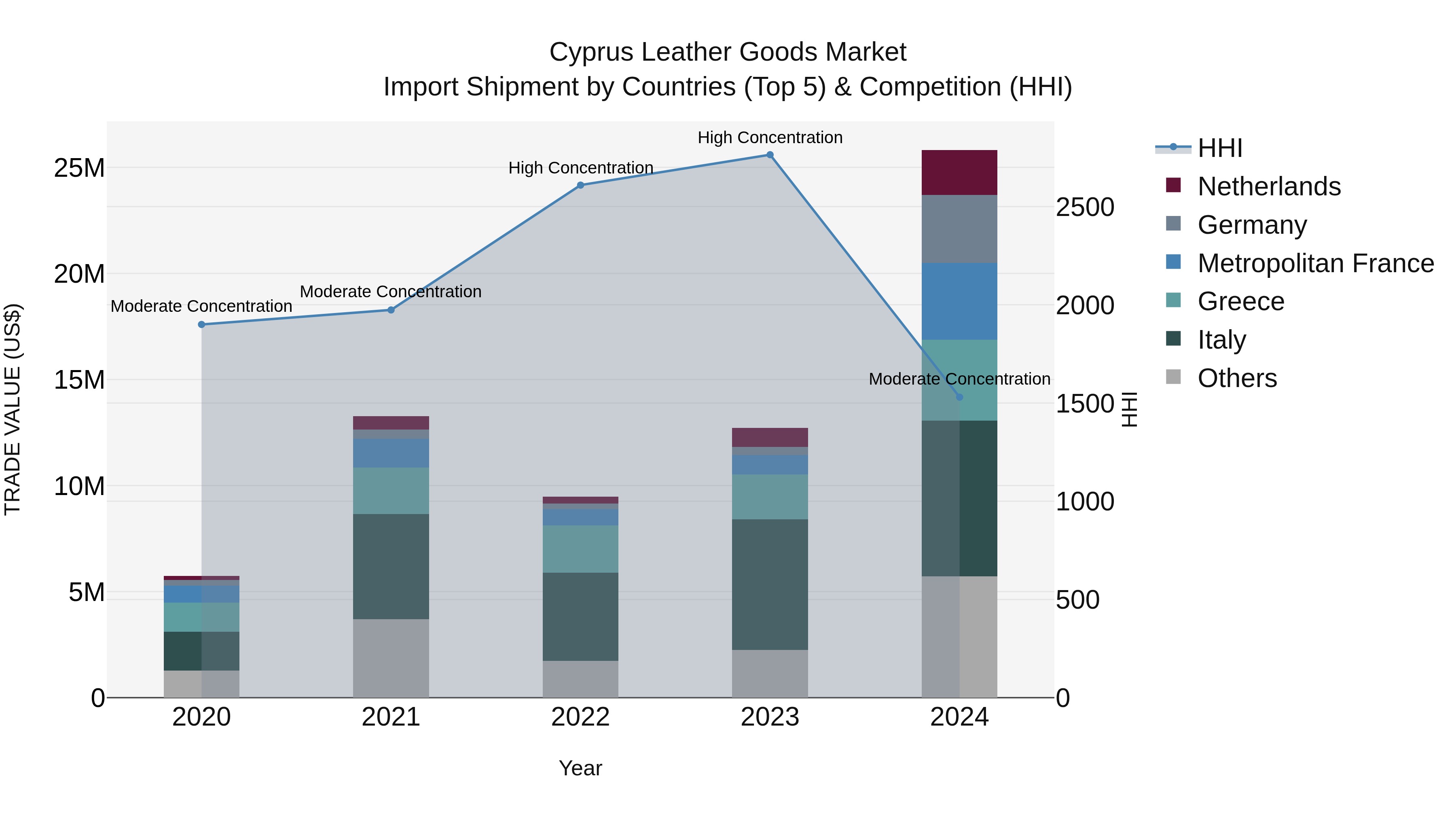 Cyprus Leather Goods Market Import Shipment by Countries (Top 5) & Competition (HHI)