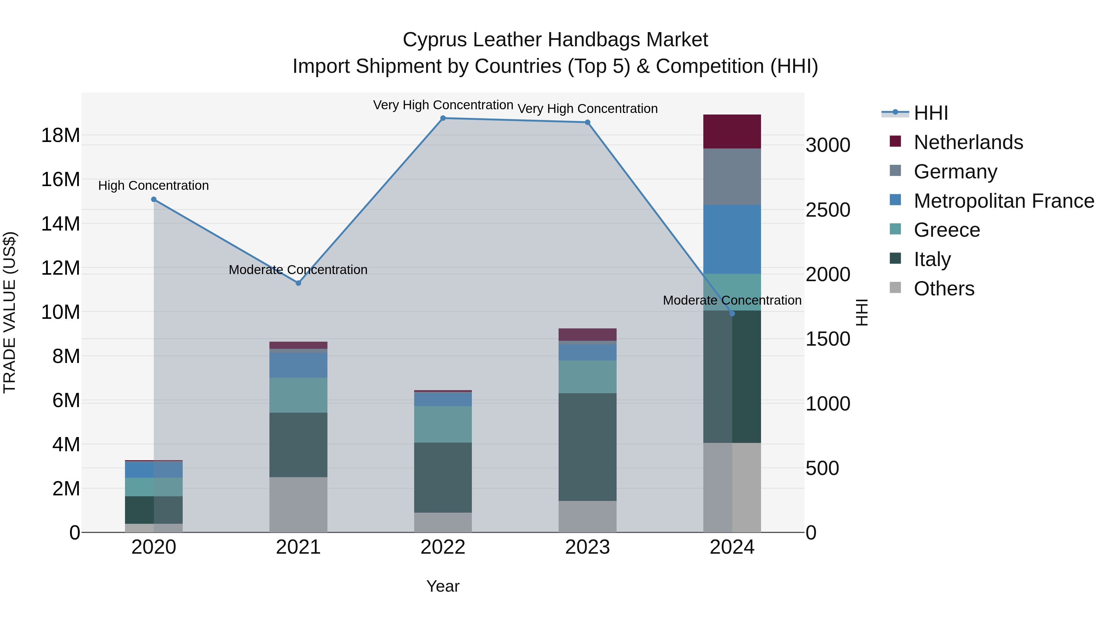 Cyprus Leather Handbags Market Import Shipment by Countries (Top 5) & Competition (HHI)
