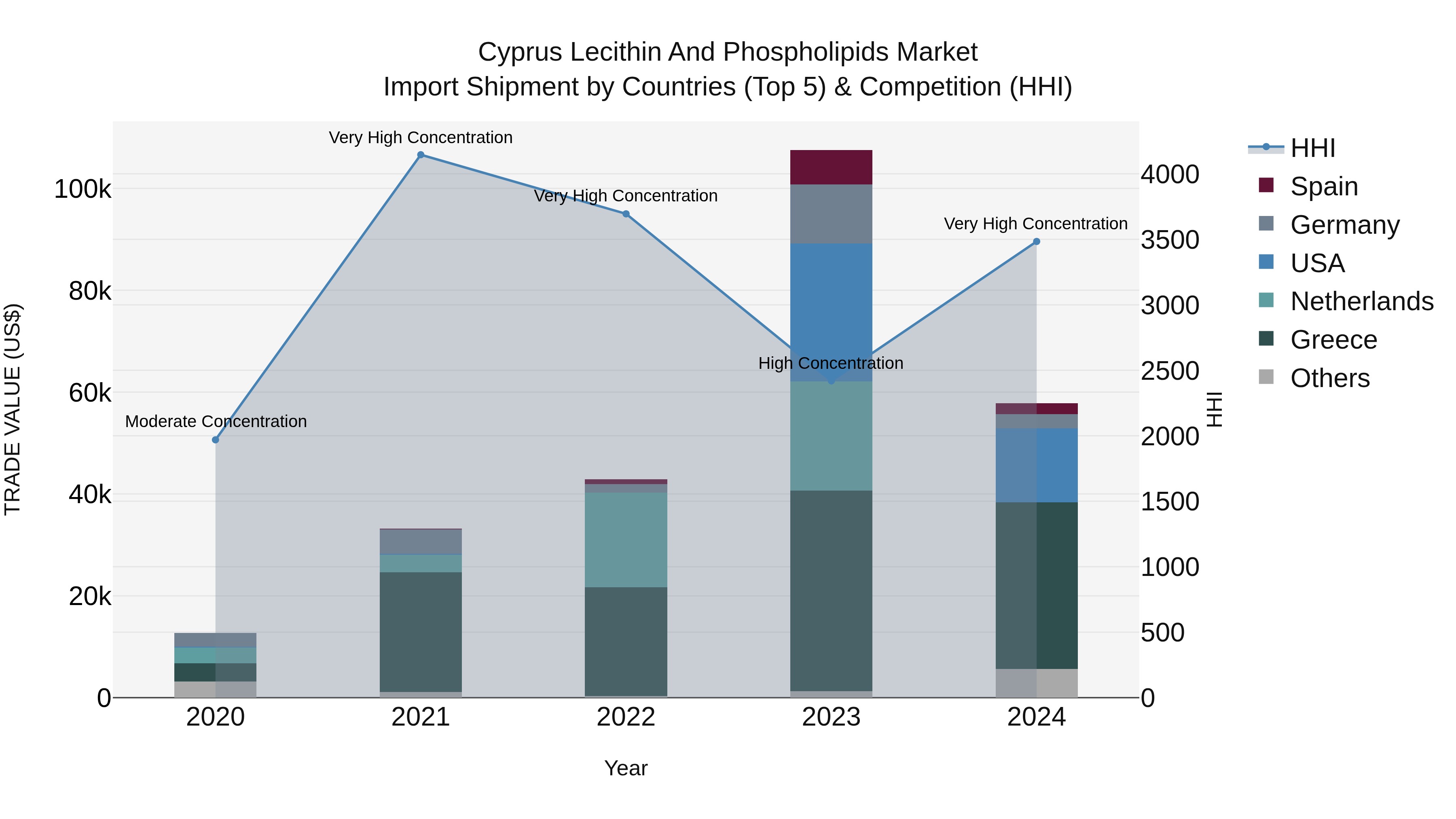 Cyprus Lecithin And Phospholipids Market Import Shipment by Countries (Top 5) & Competition (HHI)