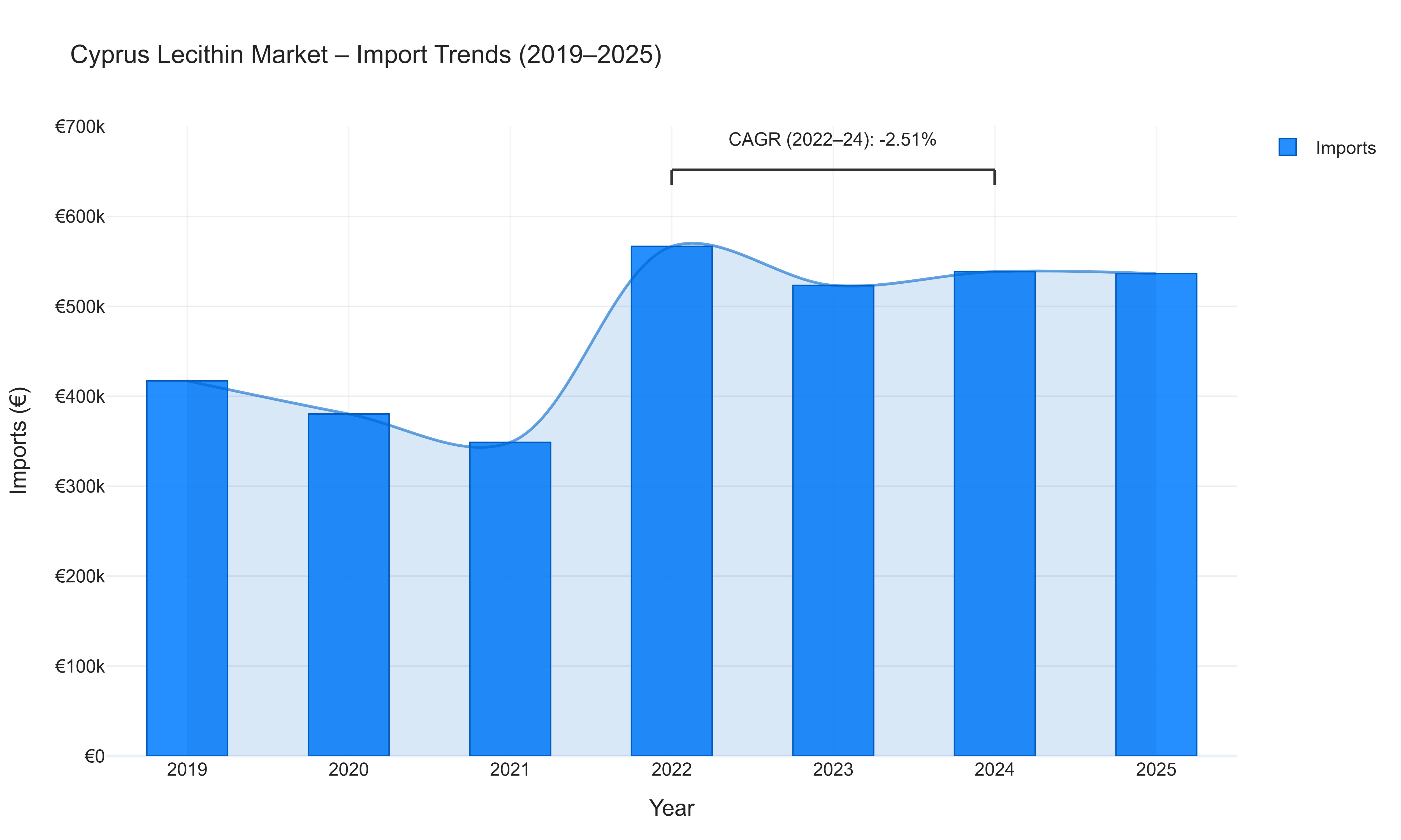 Cyprus Lecithin Market - Import Trends (2019-2025)