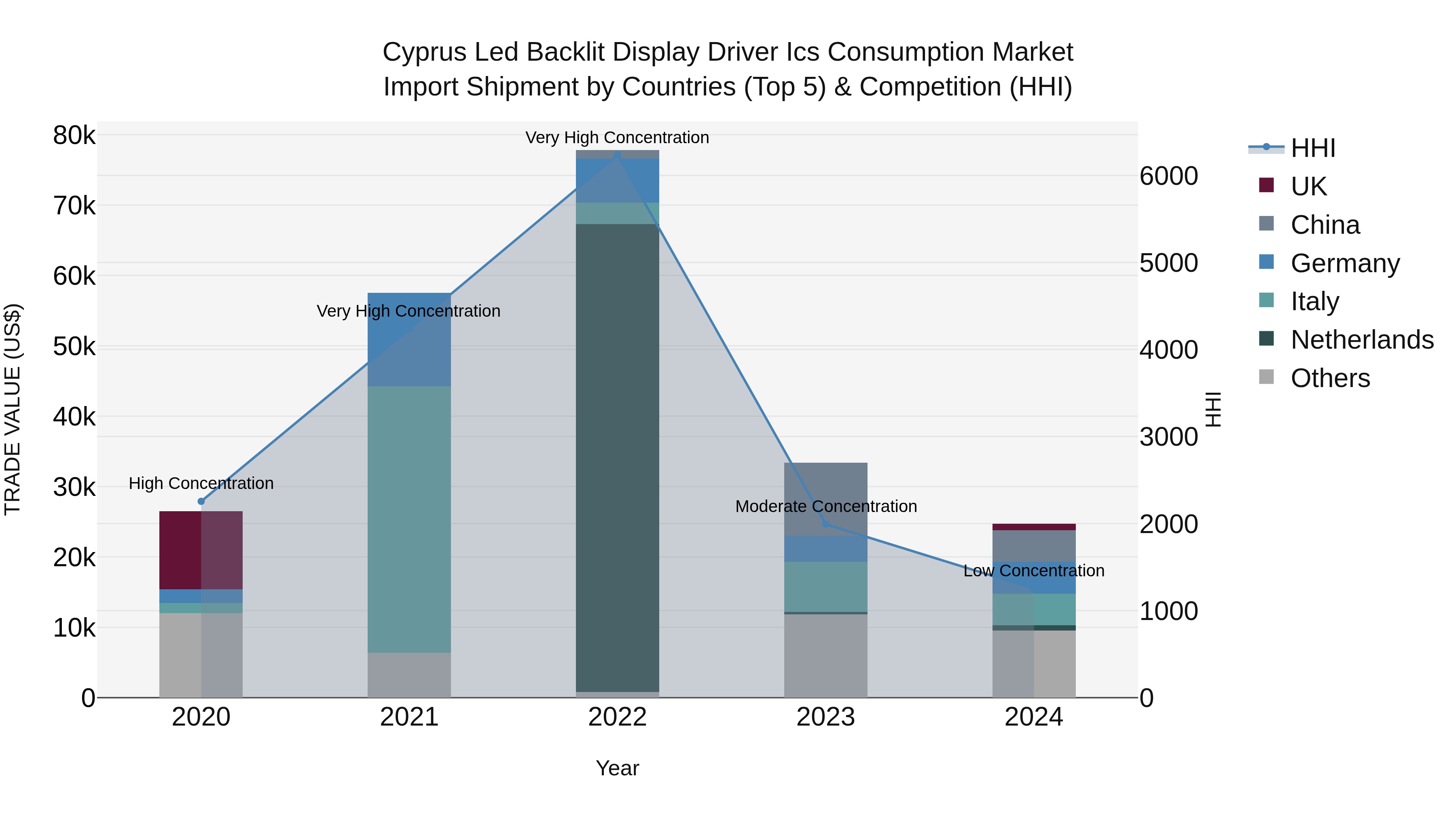 Cyprus Led Backlit Display Driver Ics Consumption Market Import Shipment by Countries (Top 5) & Competition (HHI)