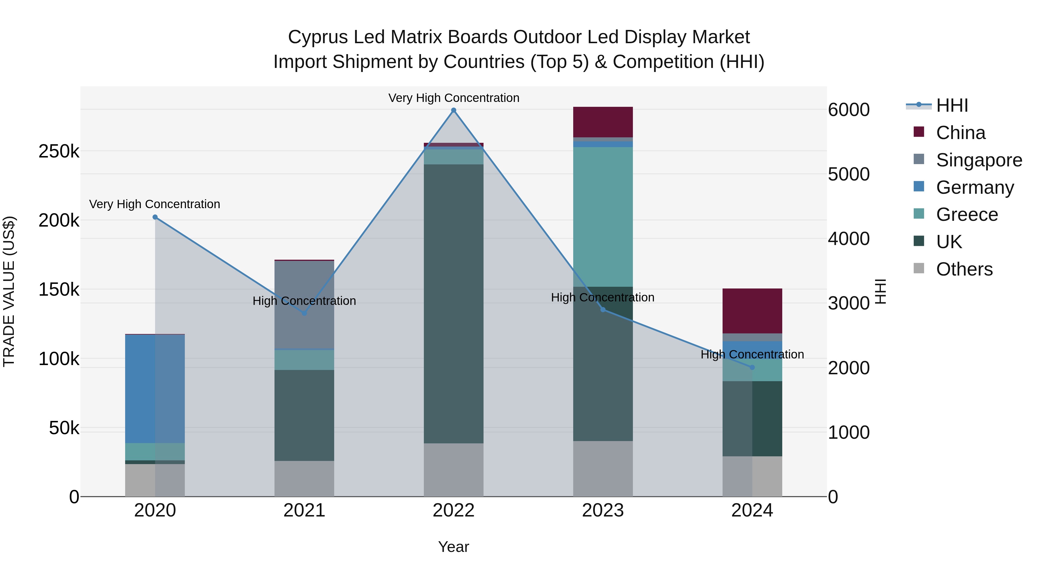 Cyprus Led Matrix Boards Outdoor Led Display Market Import Shipment by Countries (Top 5) & Competition (HHI)