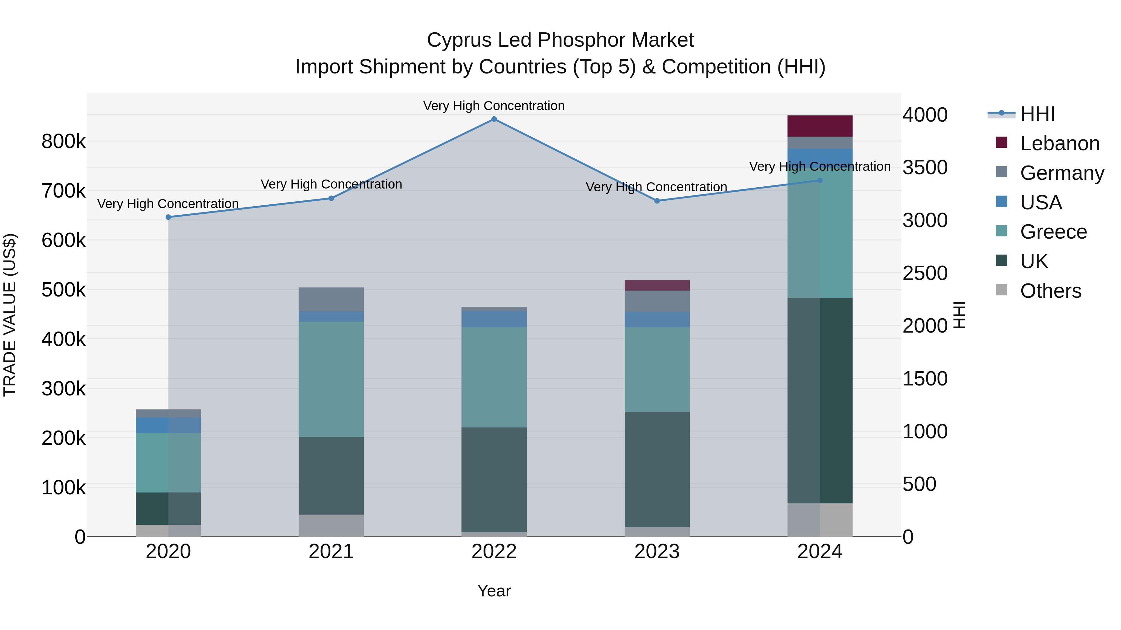 Cyprus Led Phosphor Market Import Shipment by Countries (Top 5) & Competition (HHI)