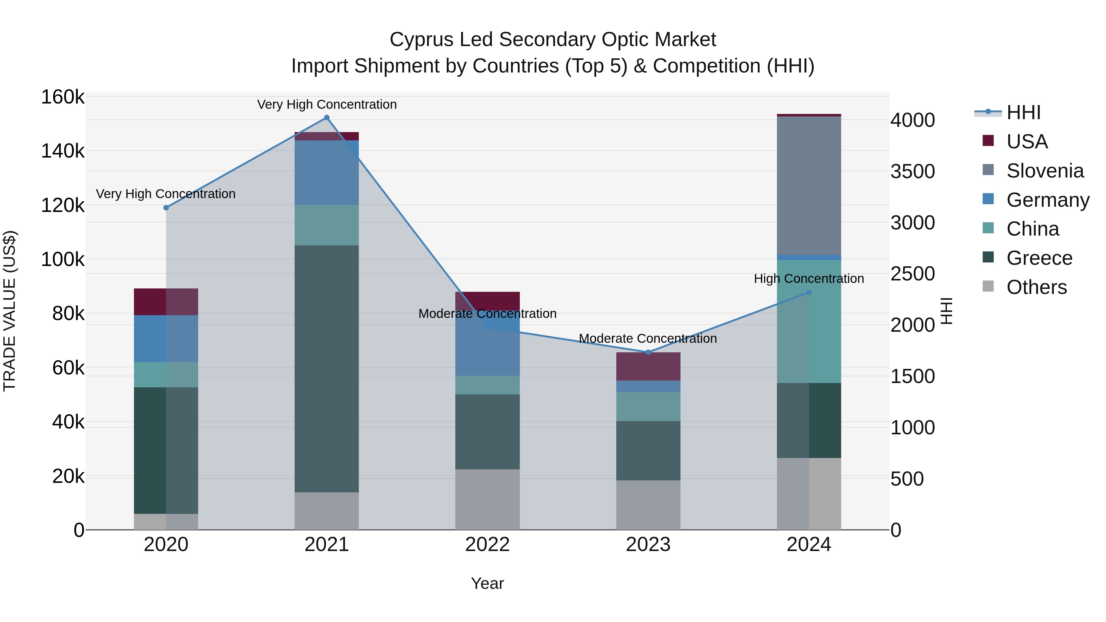 Cyprus Led Secondary Optic Market Import Shipment by Countries (Top 5) & Competition (HHI)