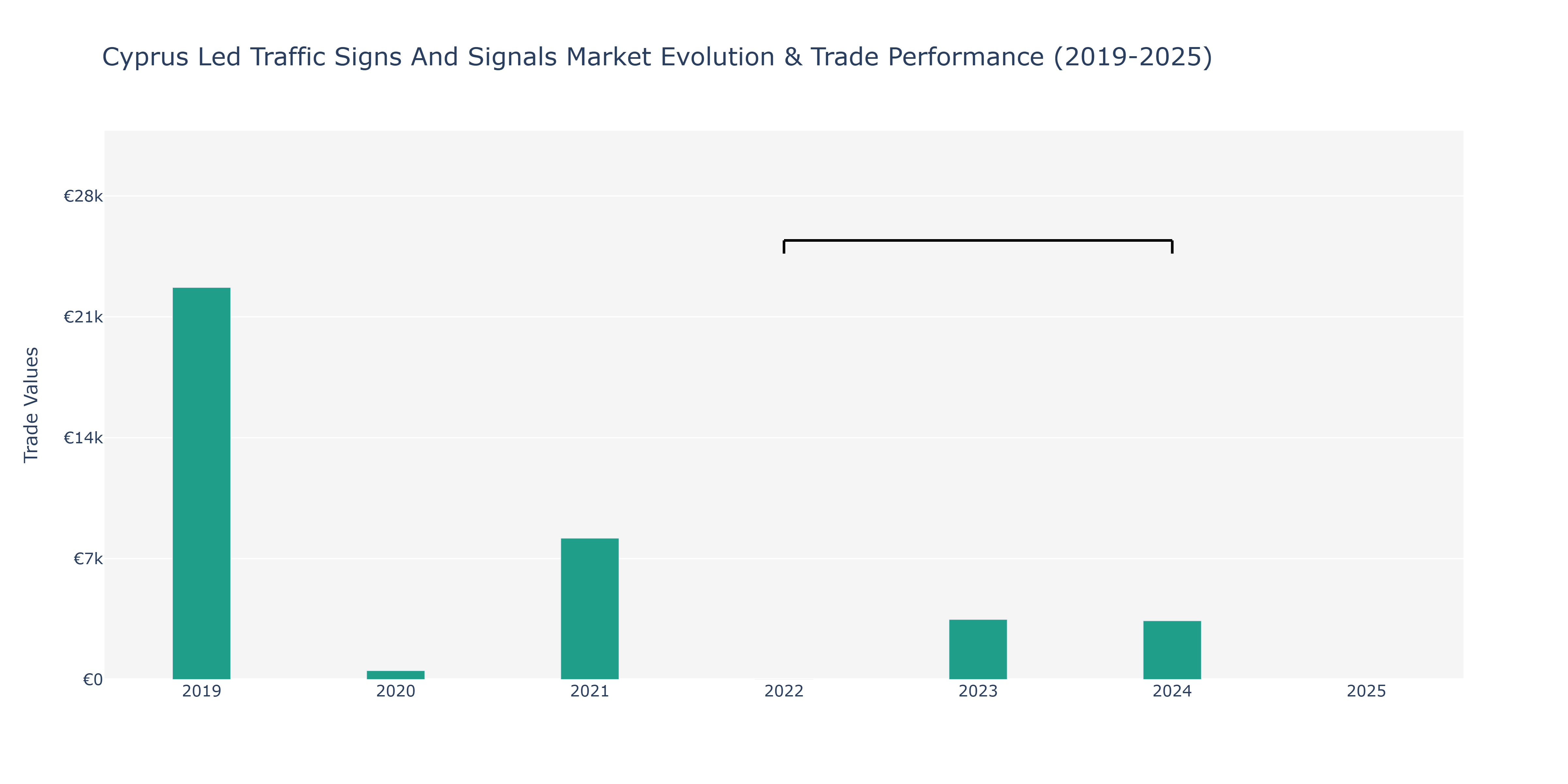 Cyprus Led Traffic Signs And Signals Market: Production & Trade Performance (2019-2025)