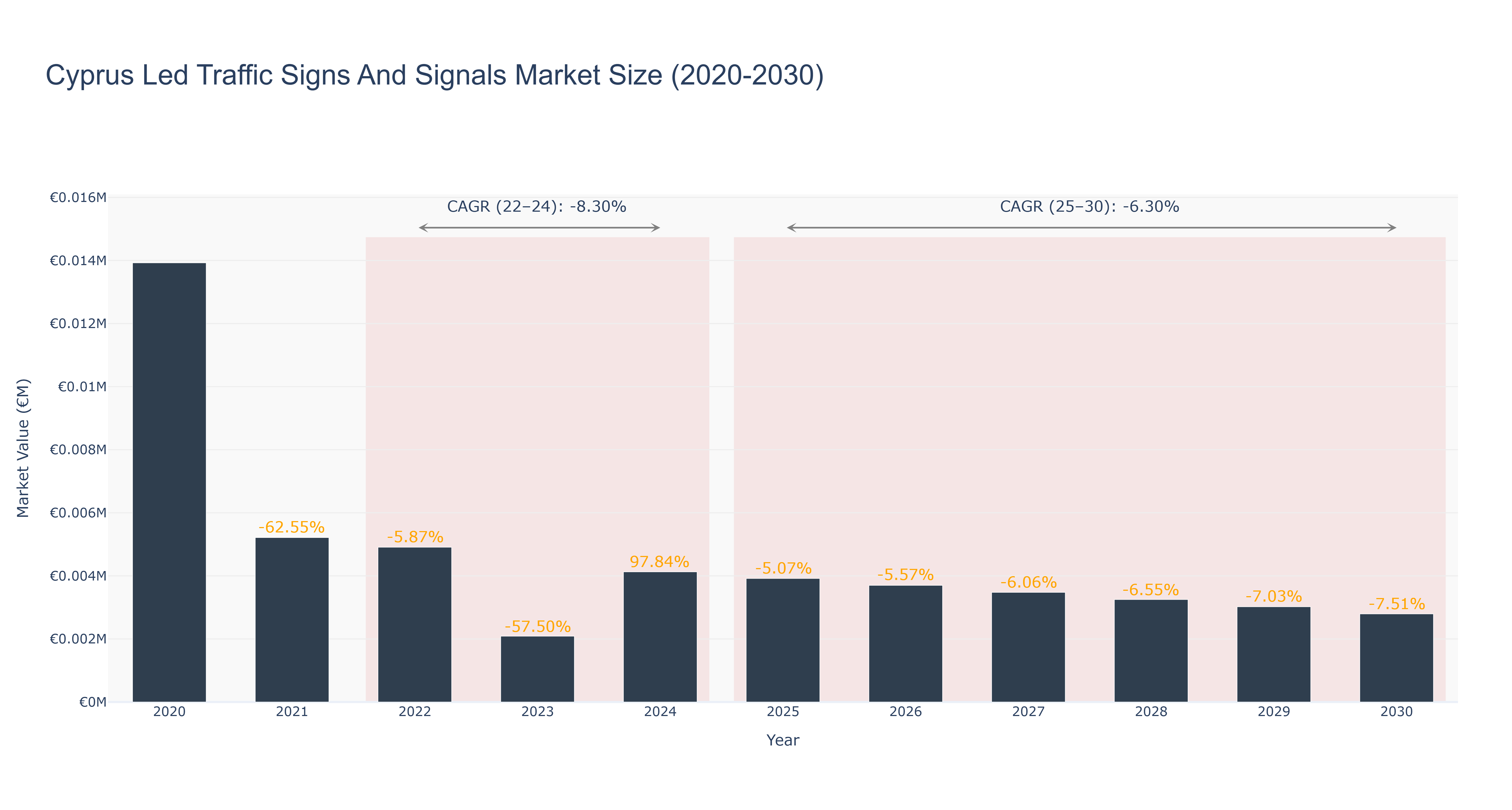 Cyprus Led Traffic Signs And Signals Market Size (2020-2030)