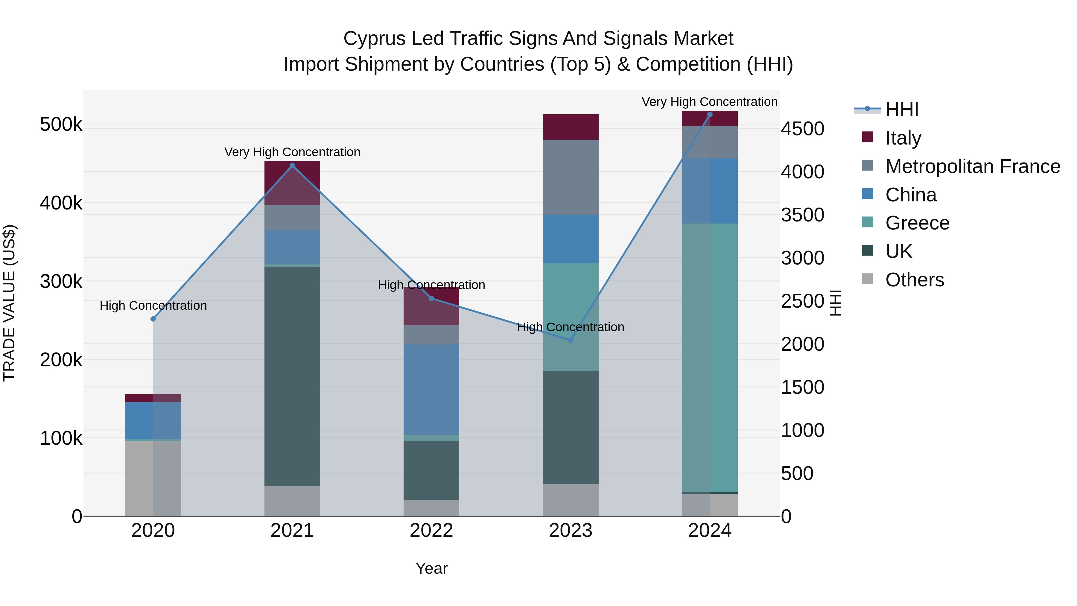 Cyprus Led Traffic Signs And Signals Market Import Shipment by Countries (Top 5) & Competition (HHI)