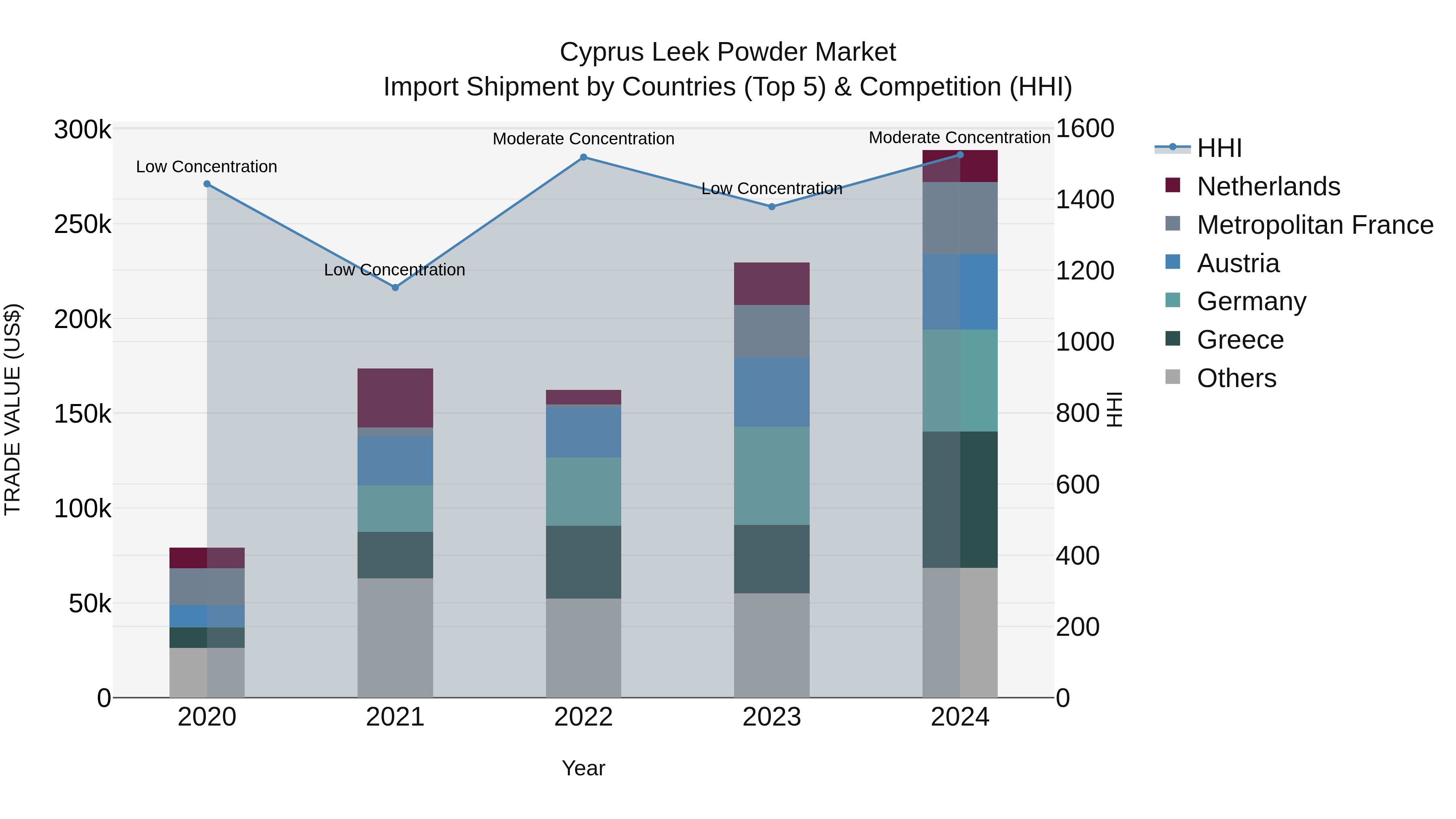 Cyprus Leek Powder Market Import Shipment by Countries (Top 5) & Competition (HHI)