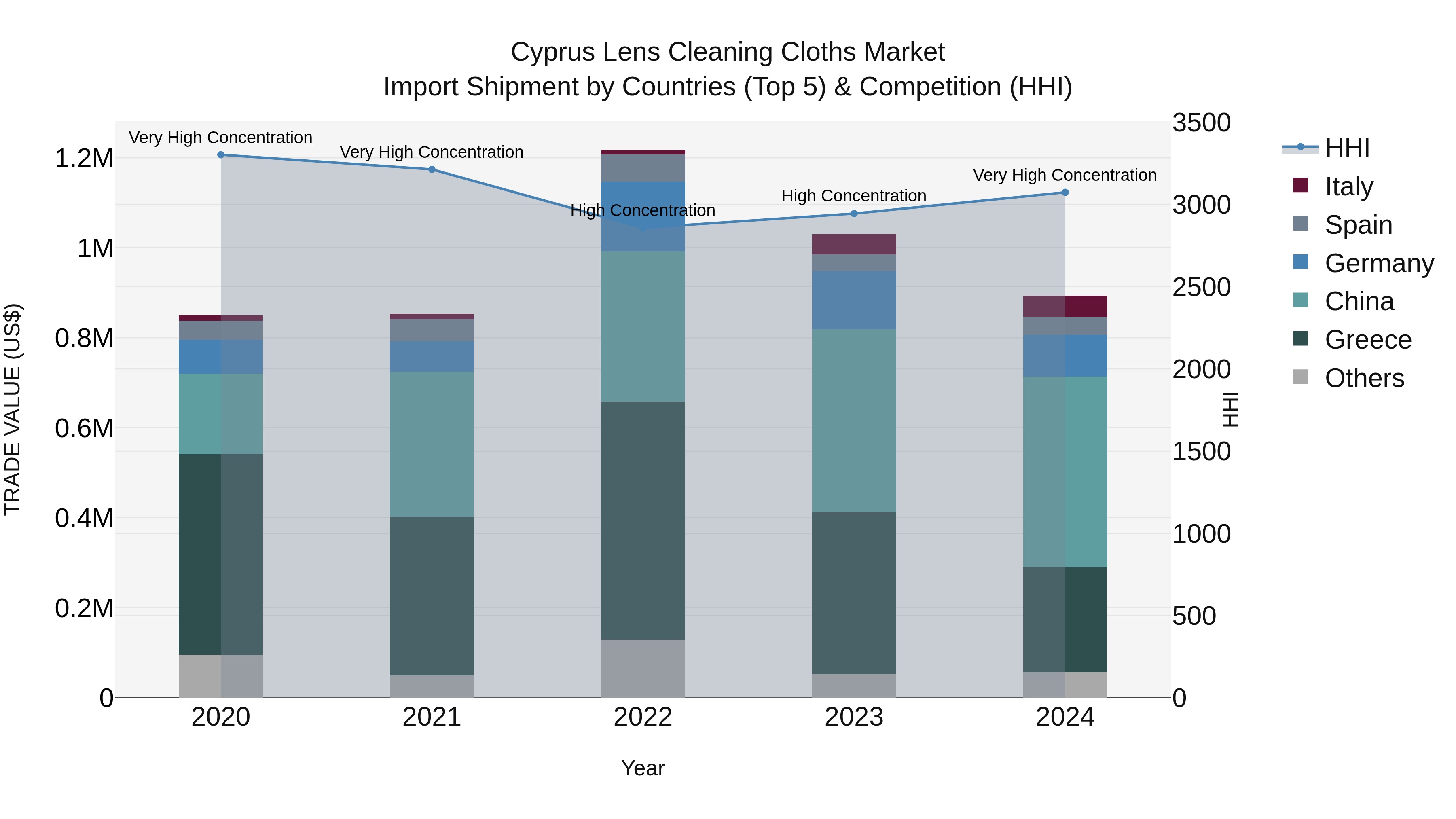 Cyprus Lens Cleaning Cloths Market Import Shipment by Countries (Top 5) & Competition (HHI)