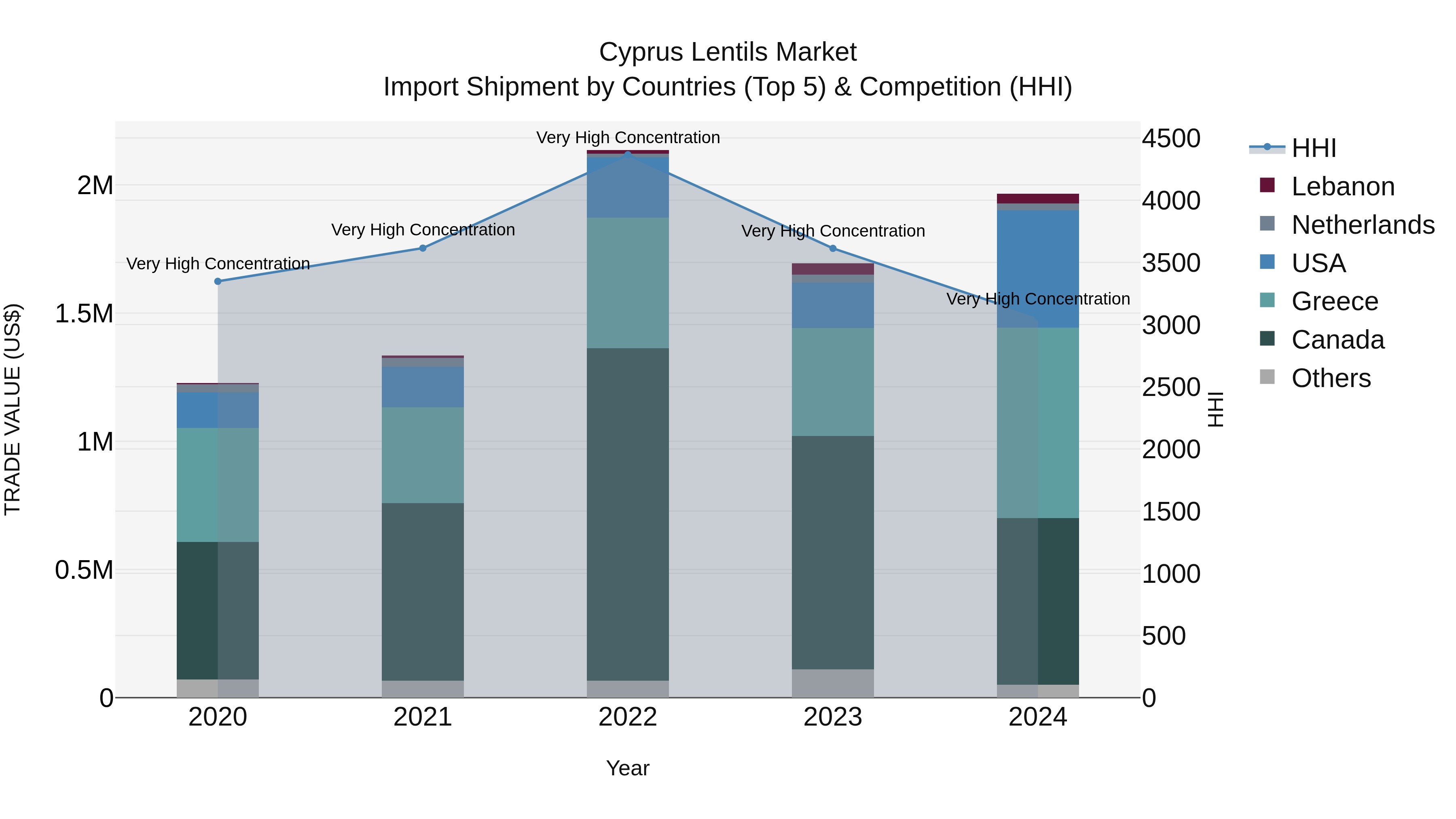 Cyprus Lentils Market Import Shipment by Countries (Top 5) & Competition (HHI)