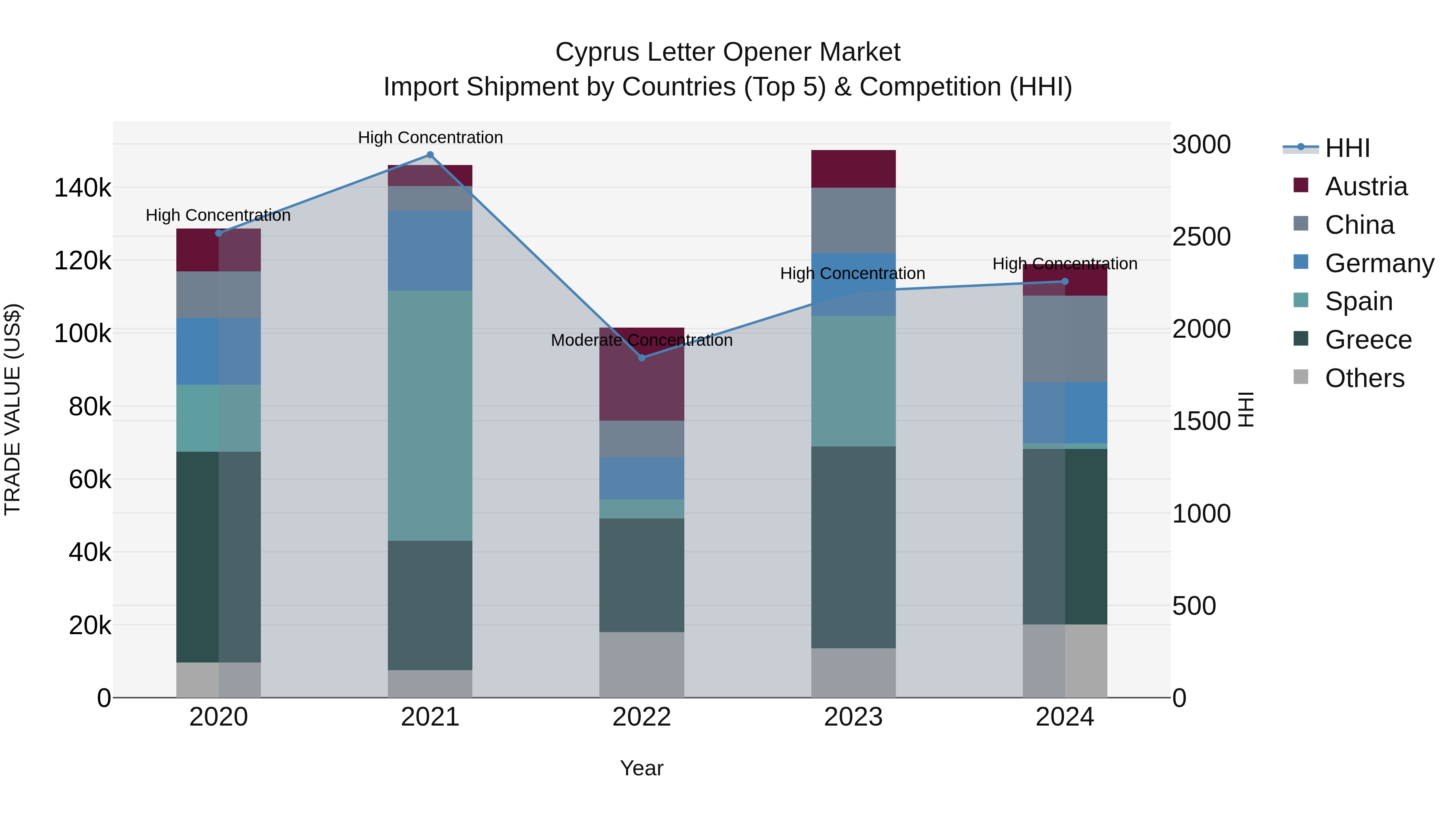 Cyprus Letter Opener Market Import Shipment by Countries (Top 5) & Competition (HHI)